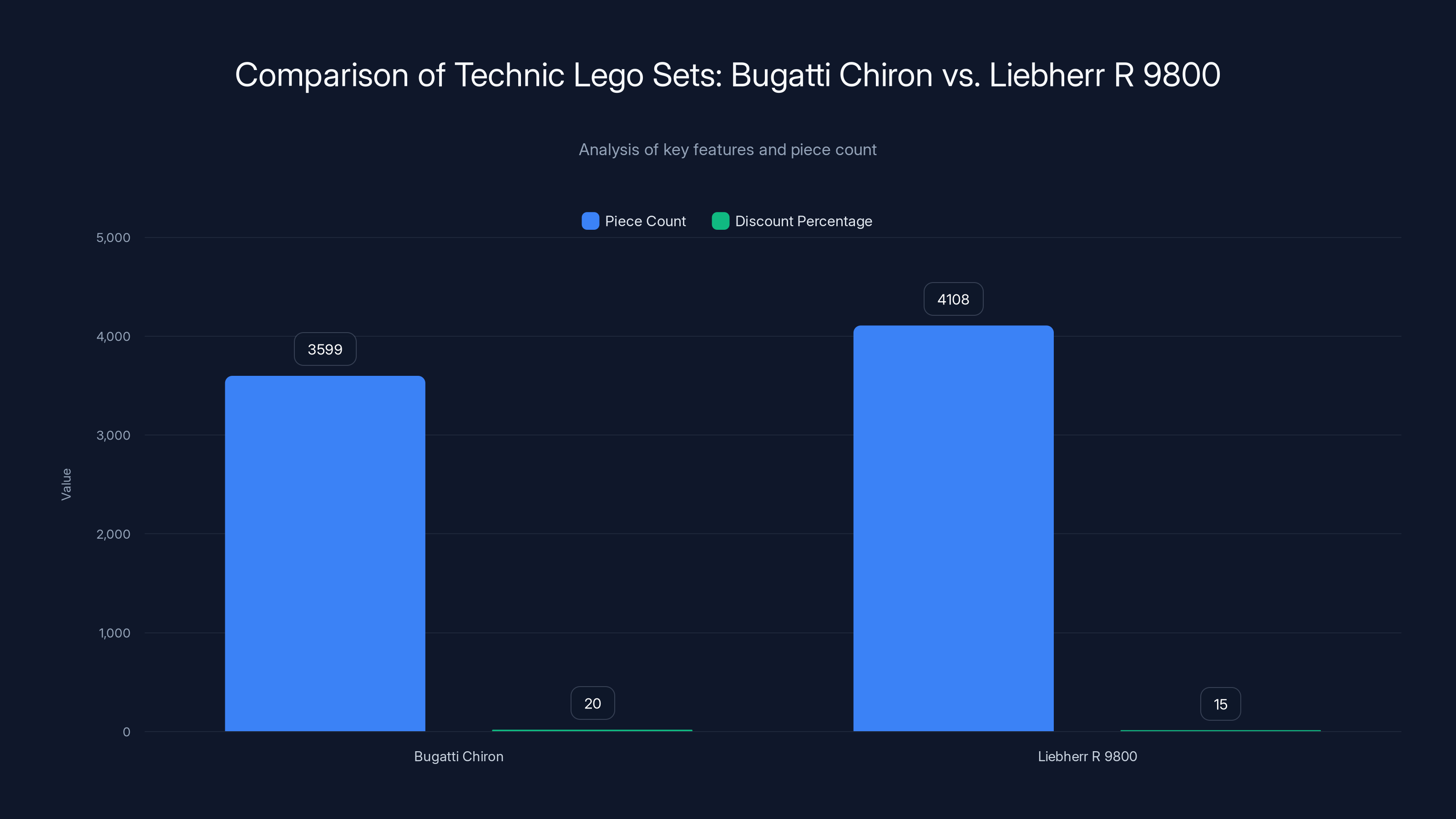Comparison of Technic Lego Sets: Bugatti Chiron vs. Liebherr R 9800