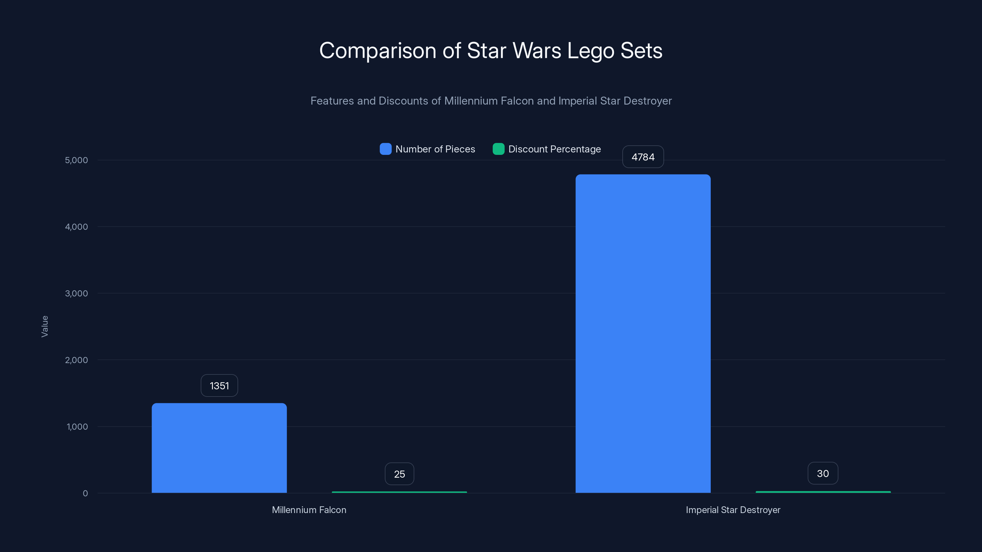 Comparison of Star Wars Lego Sets