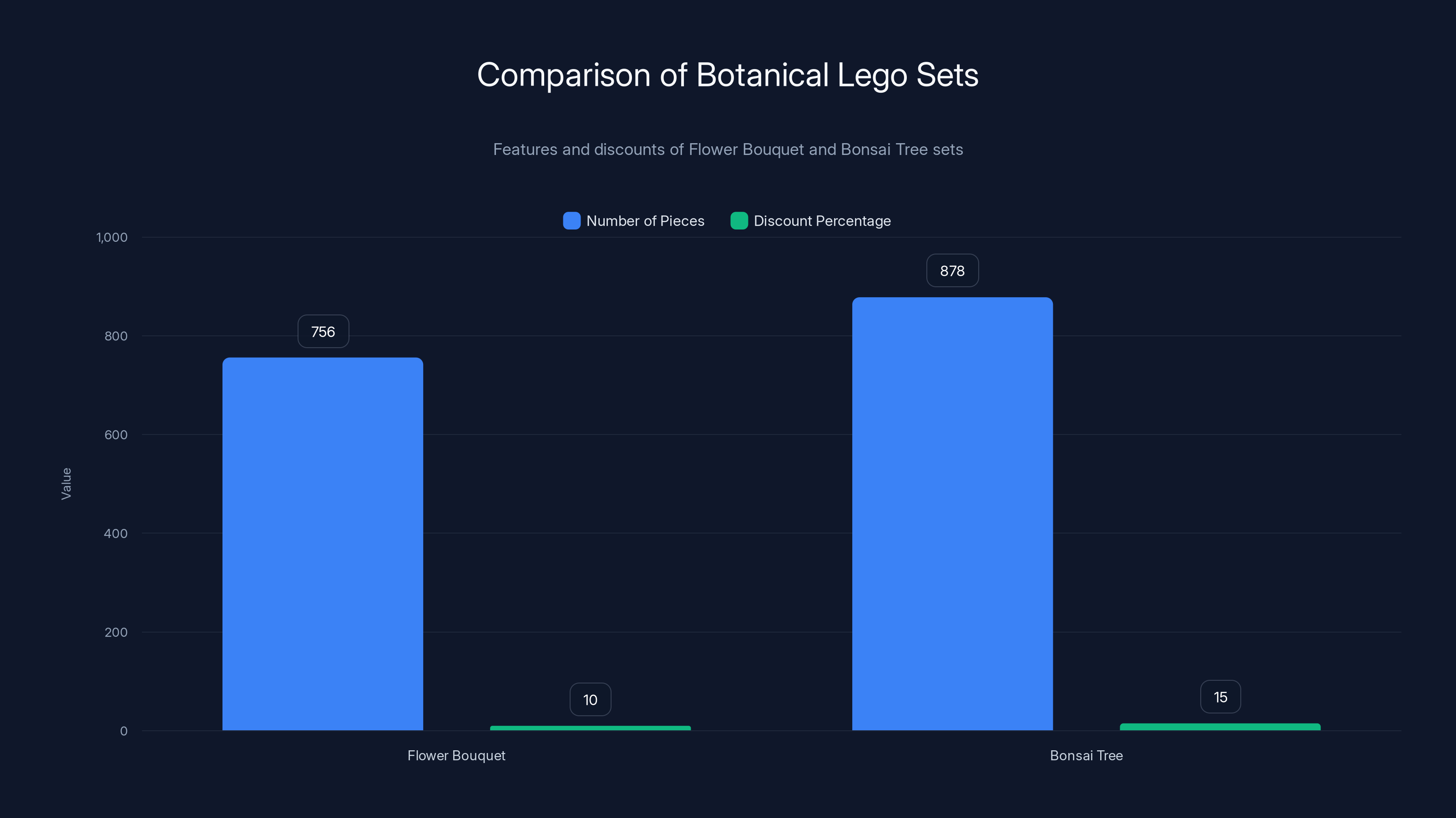 Comparison of Botanical Lego Sets