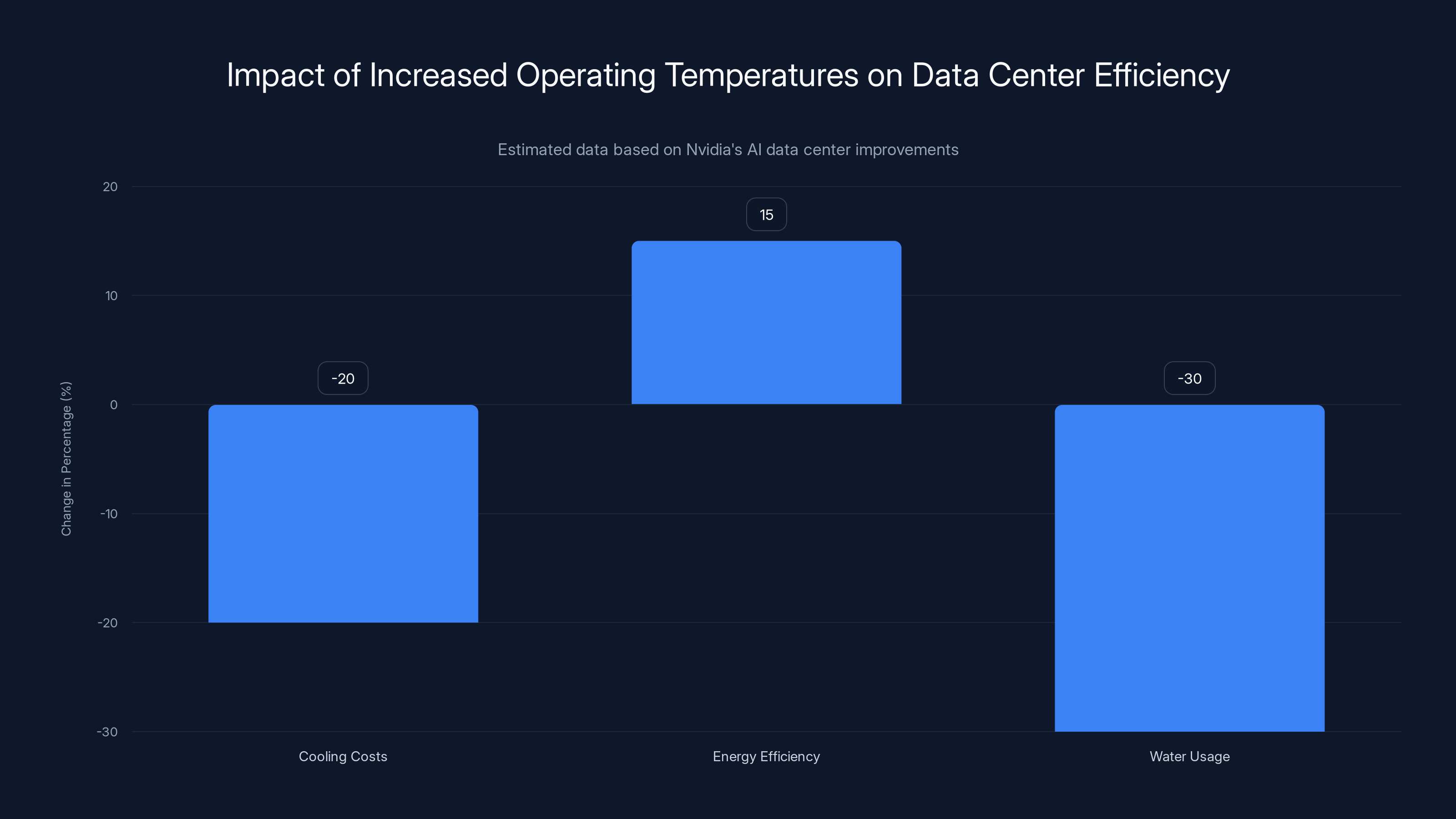 Impact of Increased Operating Temperatures on Data Center Efficiency