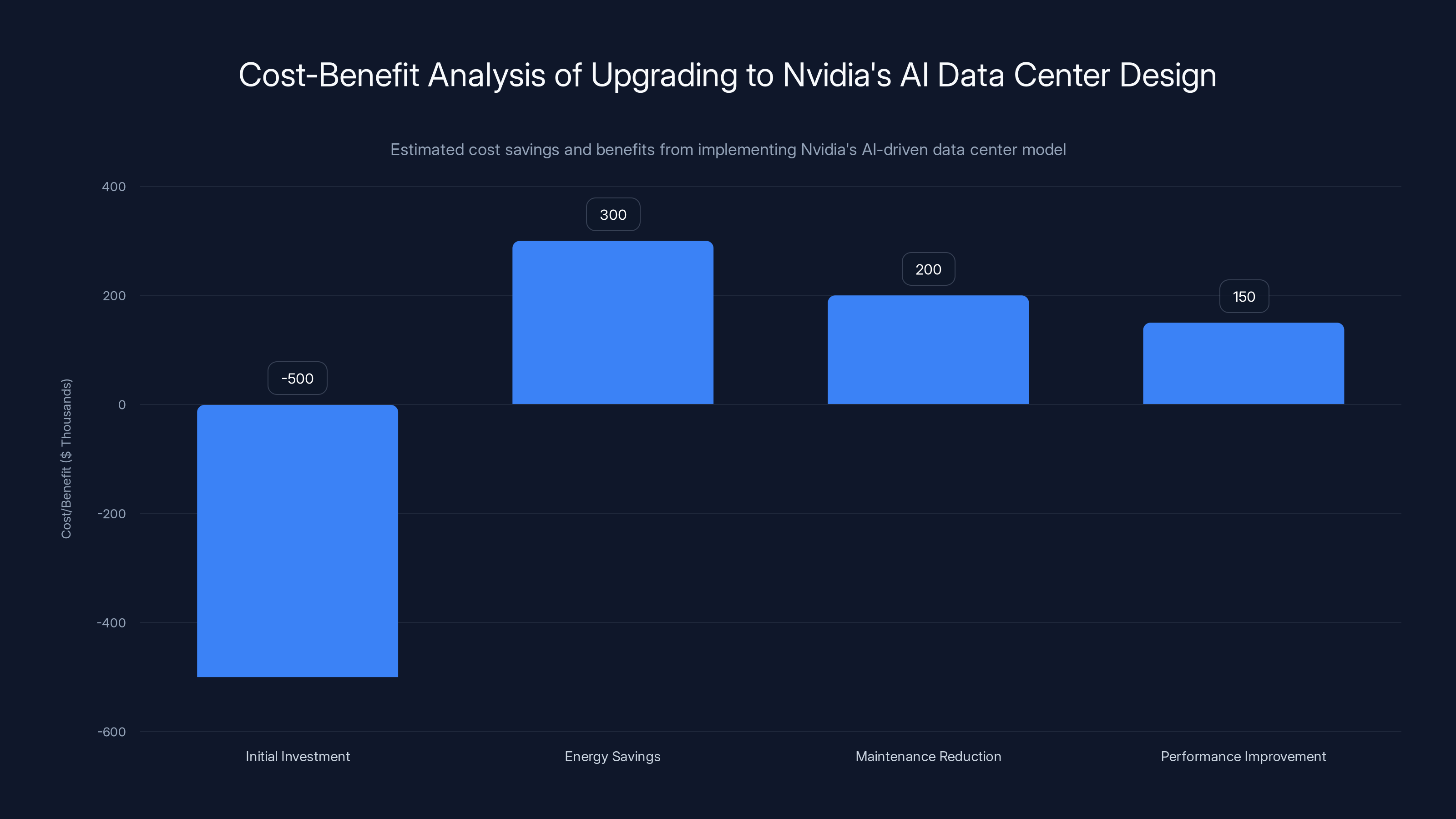 Cost-Benefit Analysis of Upgrading to Nvidia's AI Data Center Design