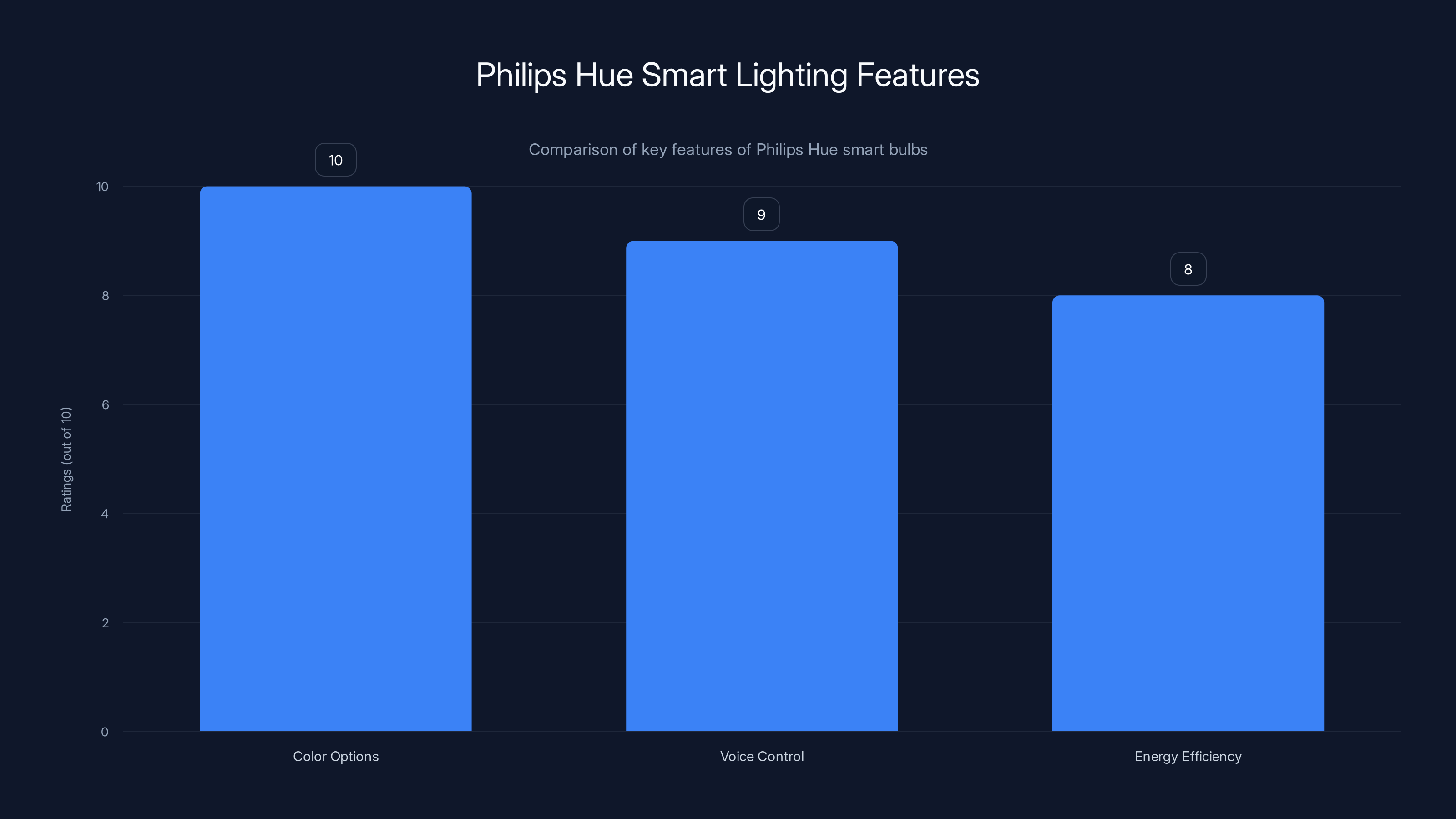 Philips Hue Smart Lighting Features