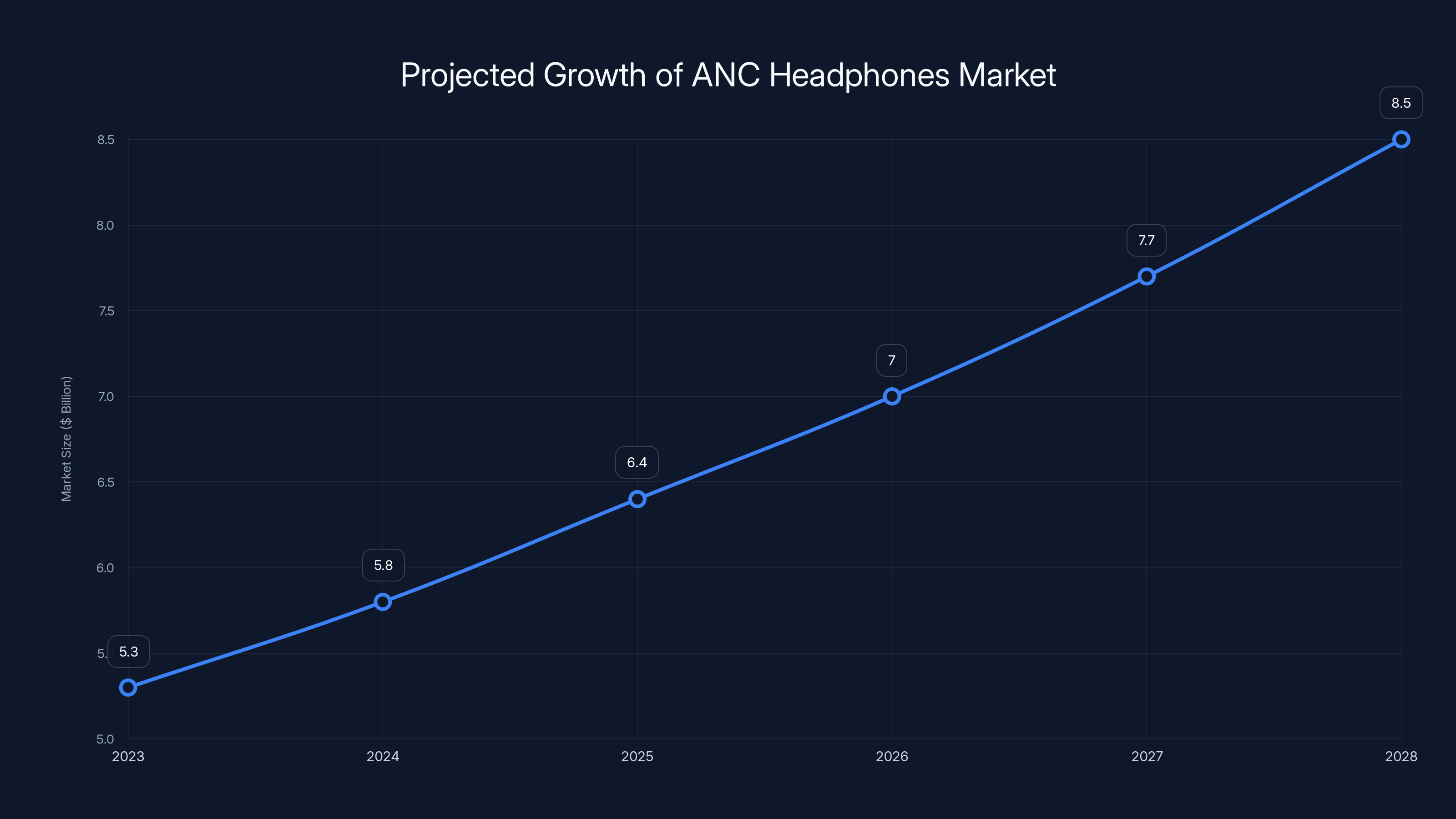 Projected Growth of ANC Headphones Market