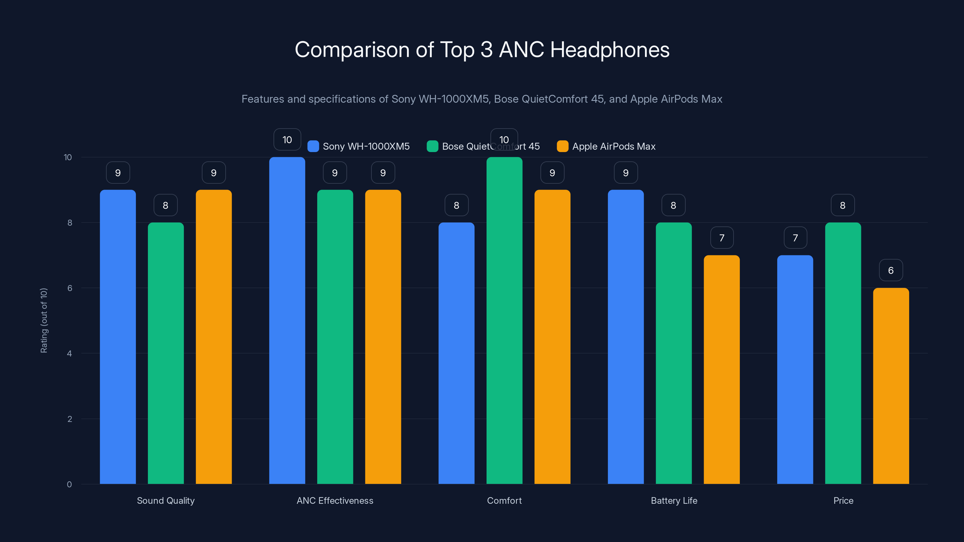 Comparison of Top 3 ANC Headphones
