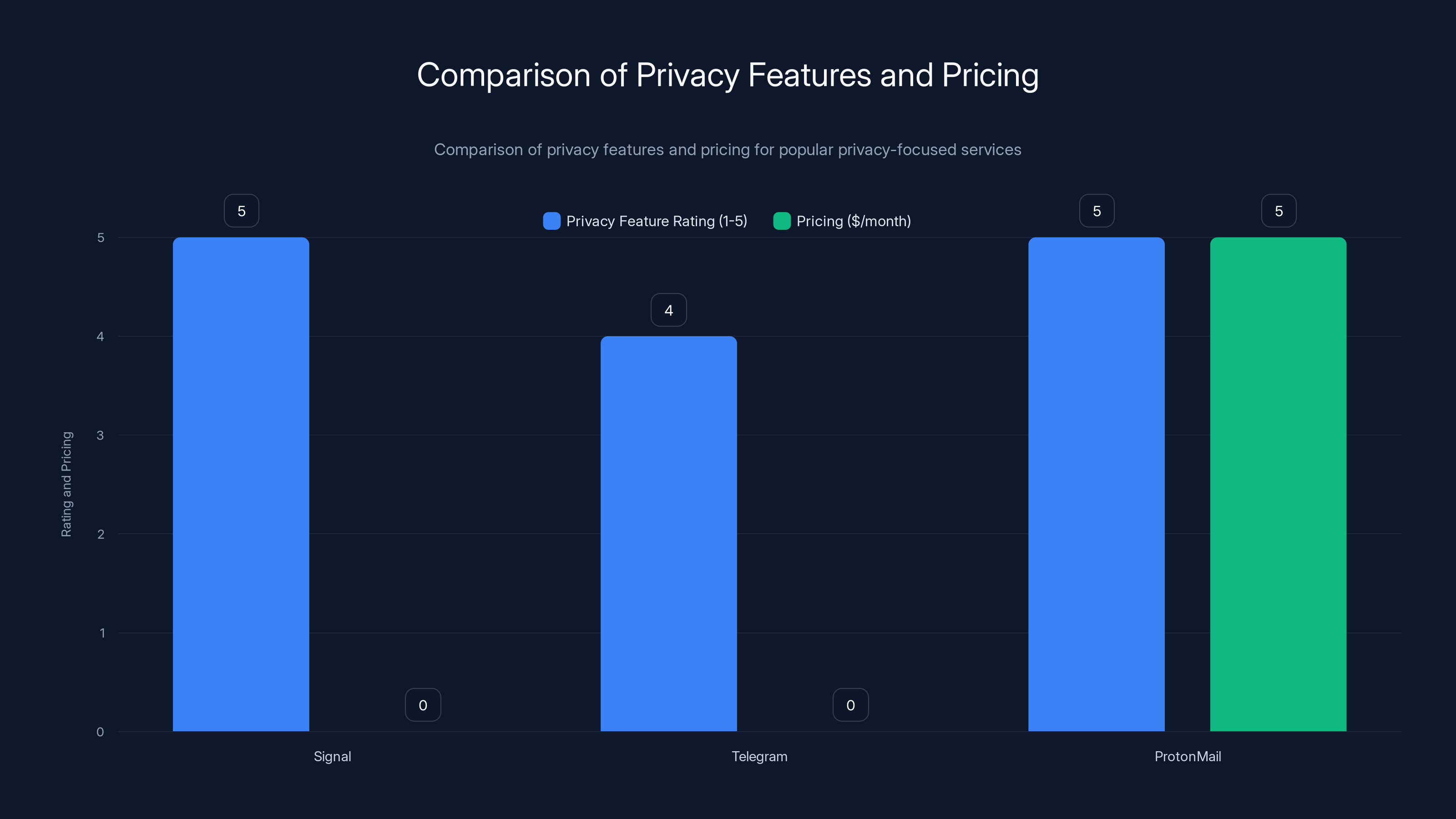 Comparison of Privacy Features and Pricing