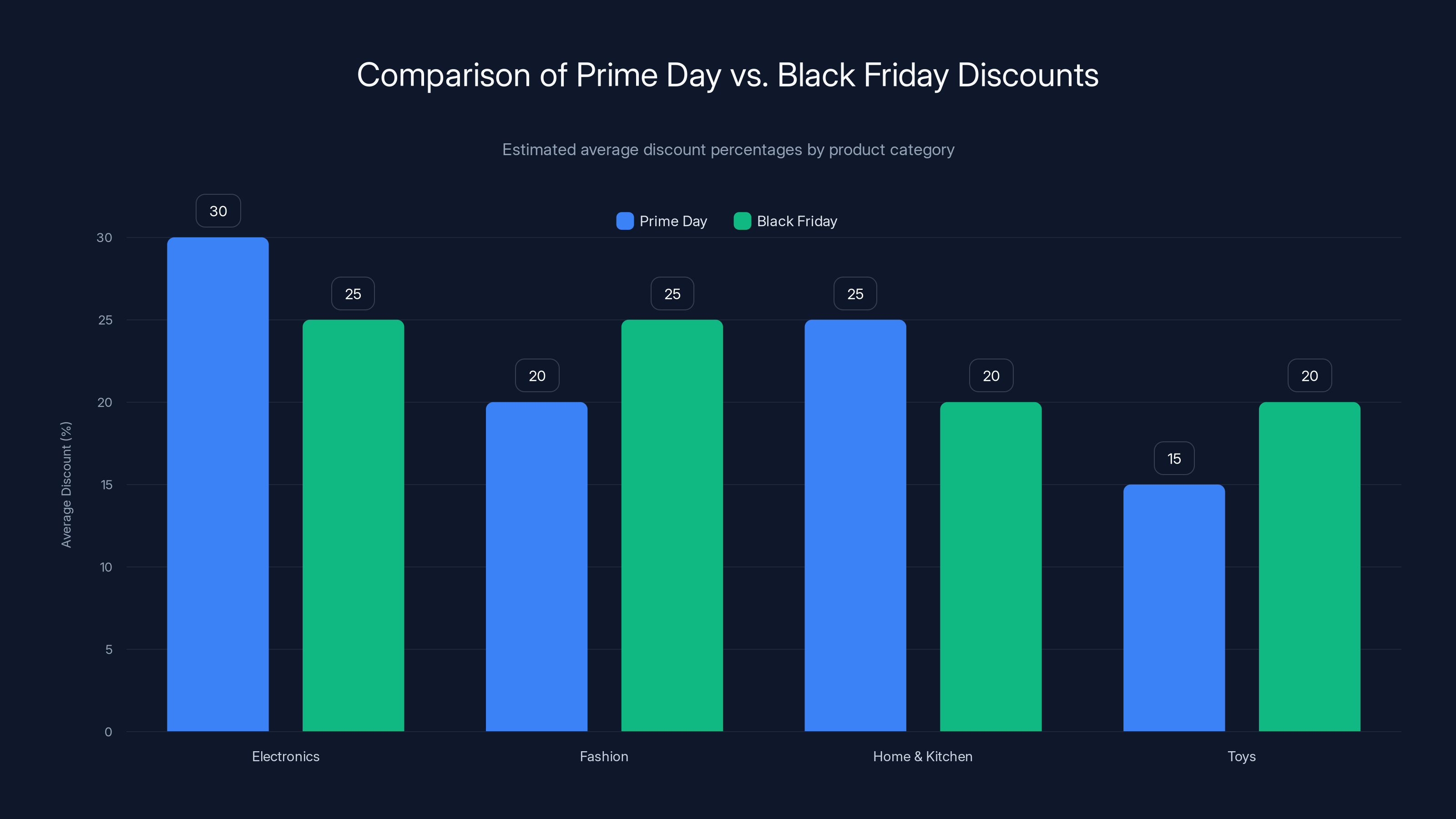 Comparison of Prime Day vs. Black Friday Discounts