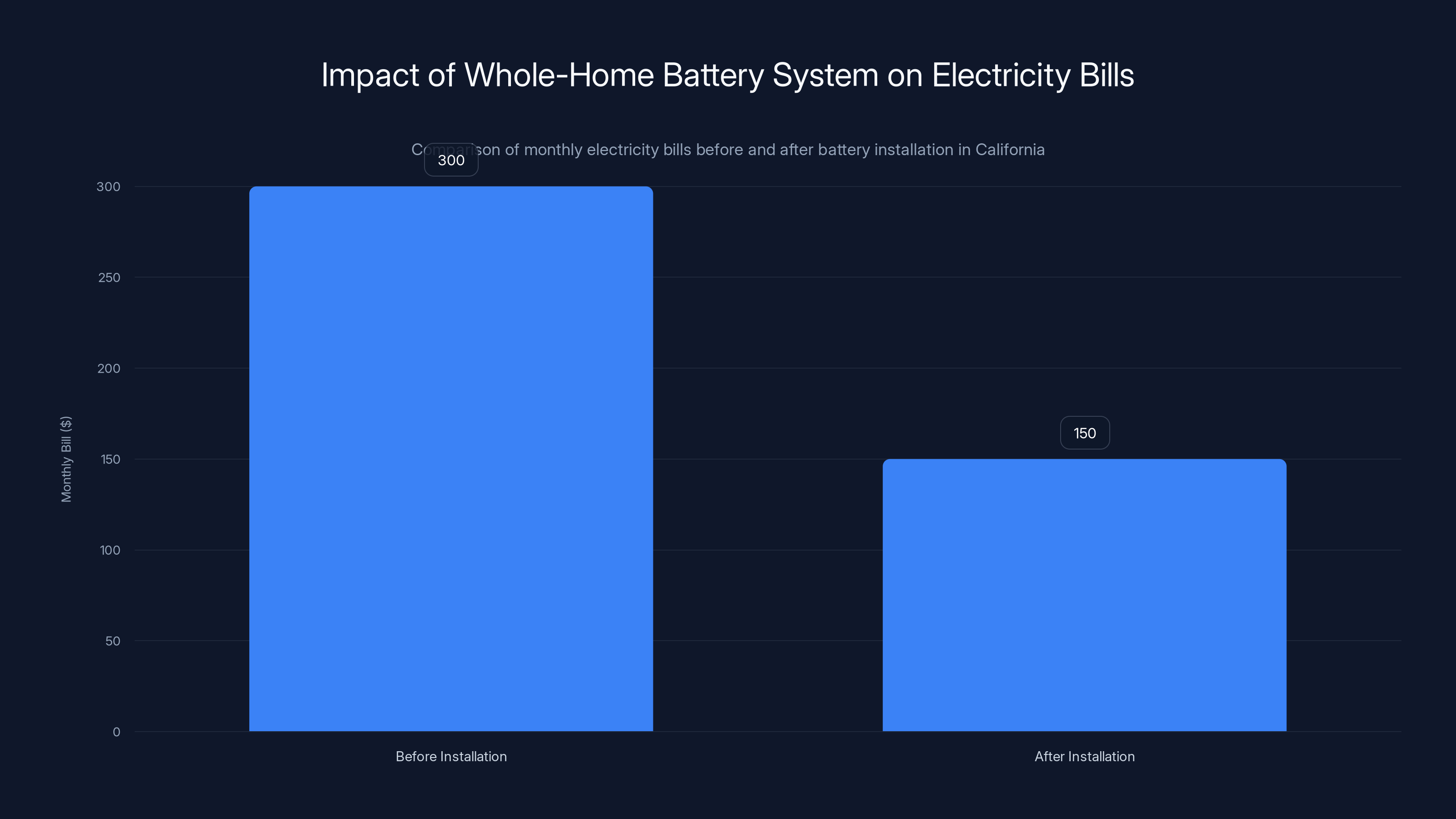 Impact of Whole-Home Battery System on Electricity Bills