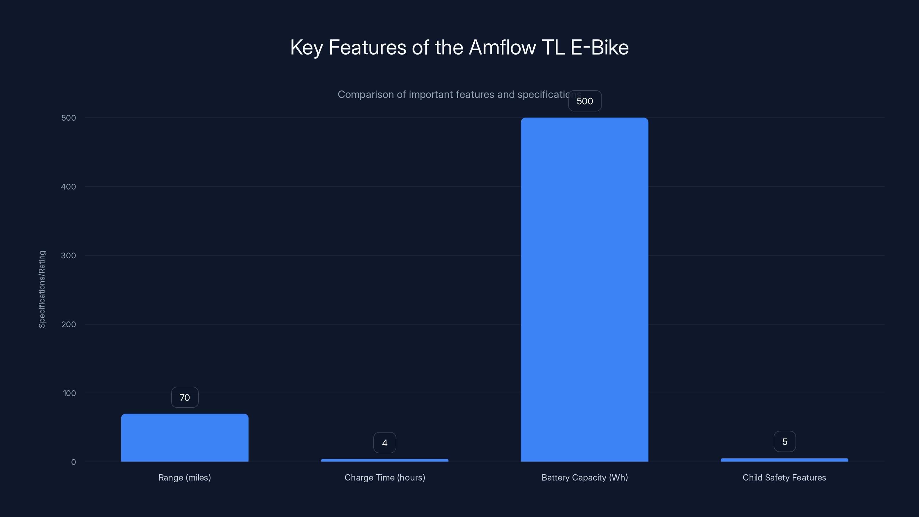 Key Features of the Amflow TL E-Bike