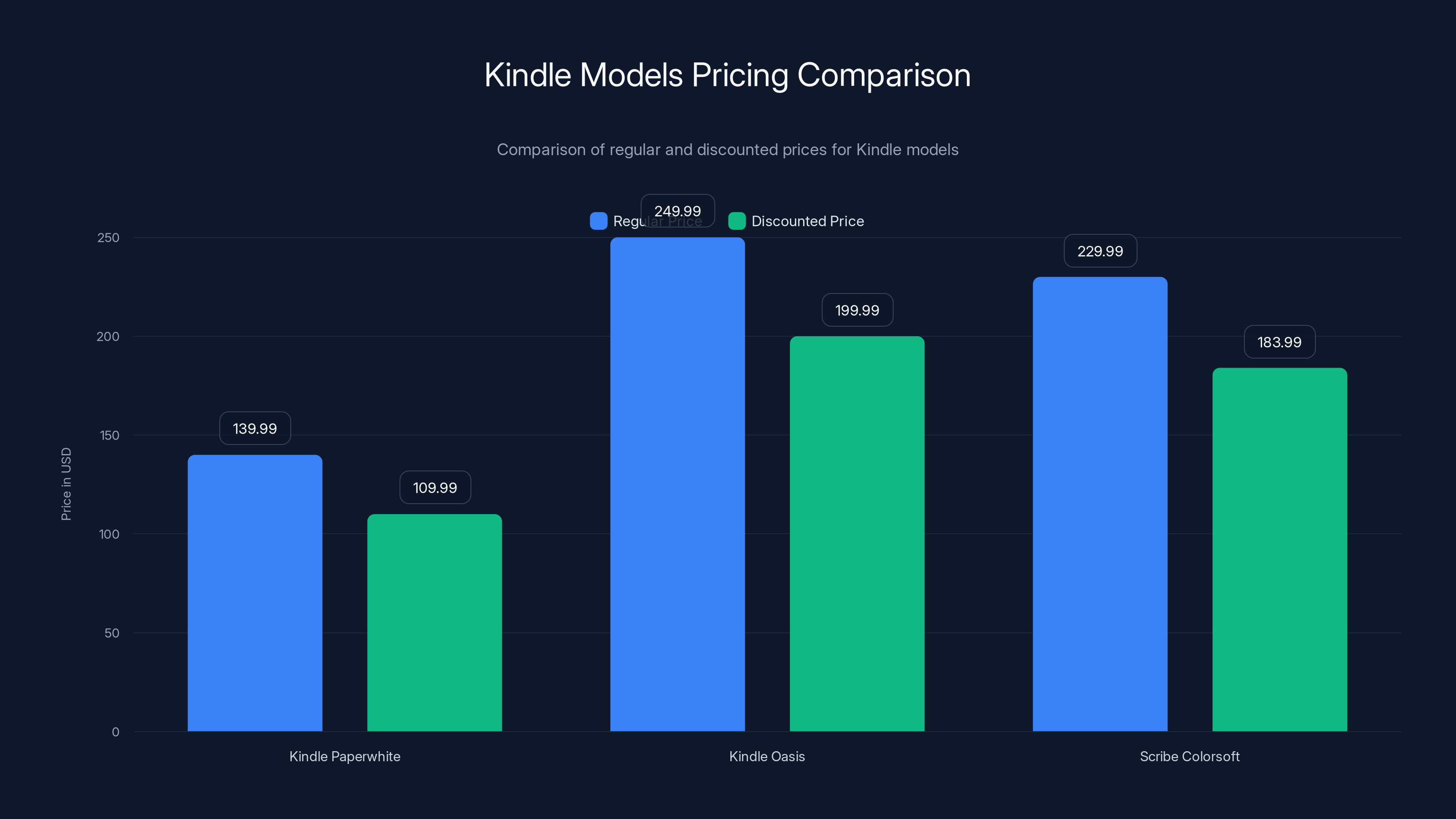 Kindle Models Pricing Comparison