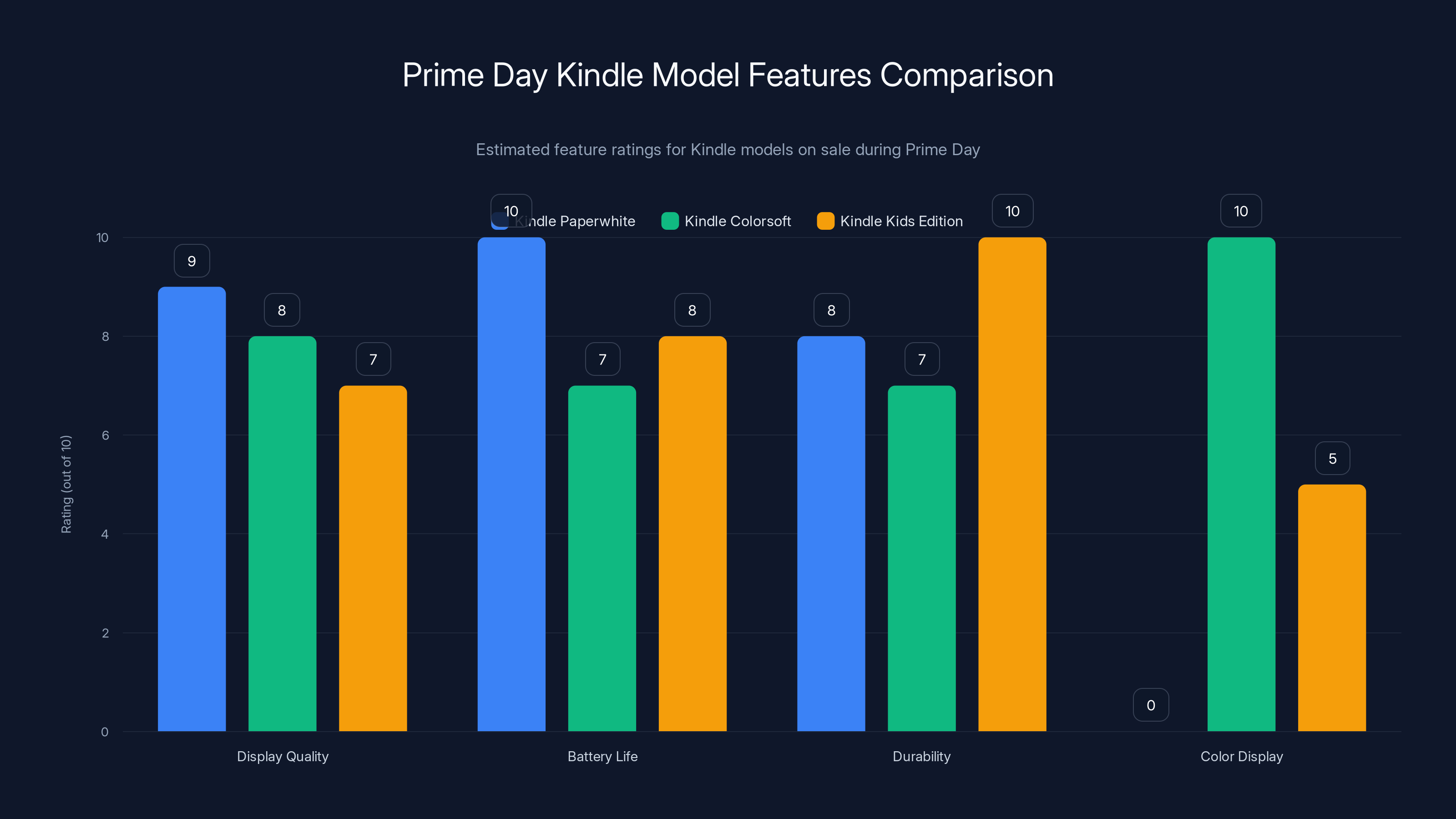 Prime Day Kindle Model Features Comparison