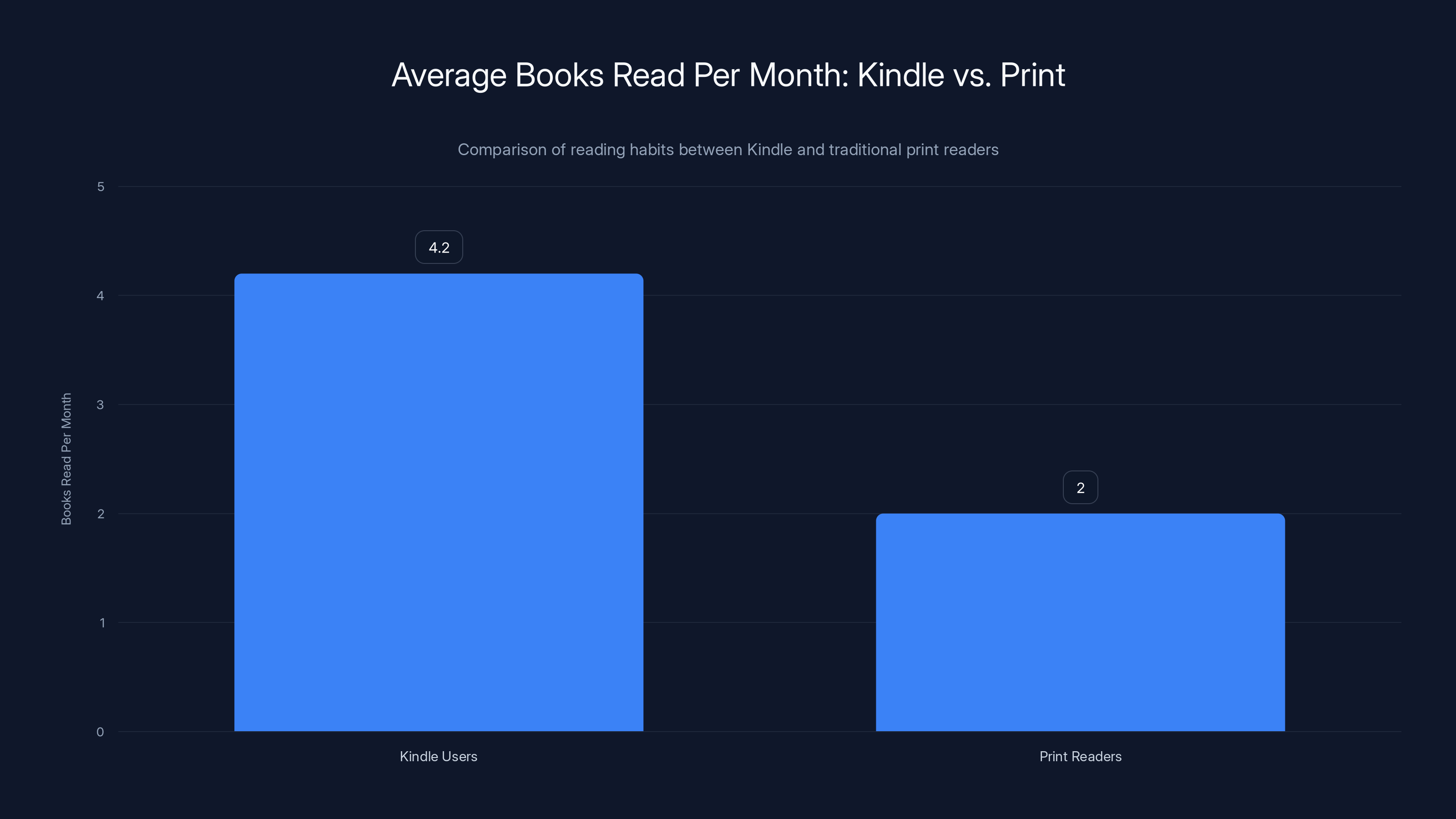 Average Books Read Per Month: Kindle vs. Print