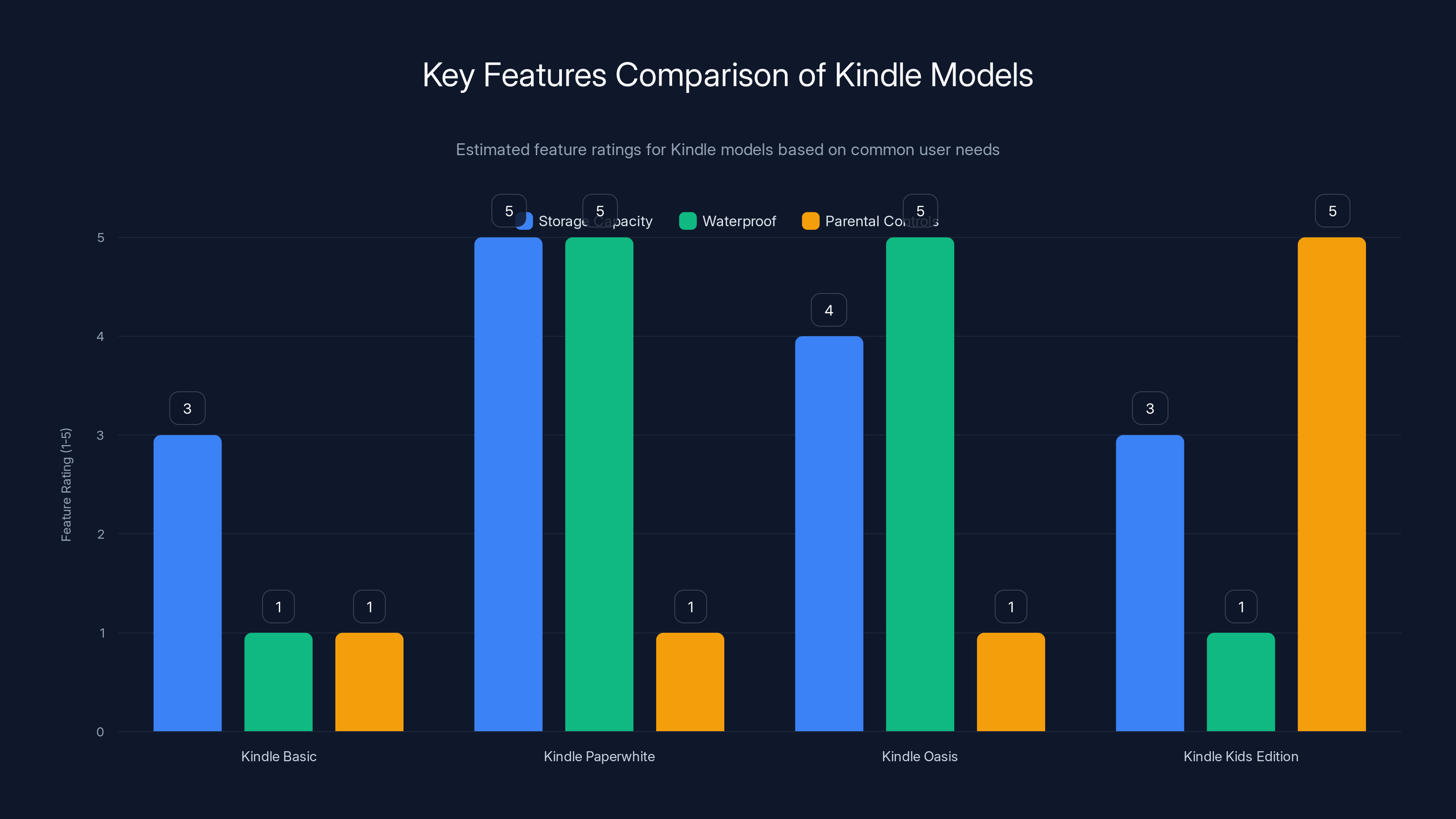 Key Features Comparison of Kindle Models
