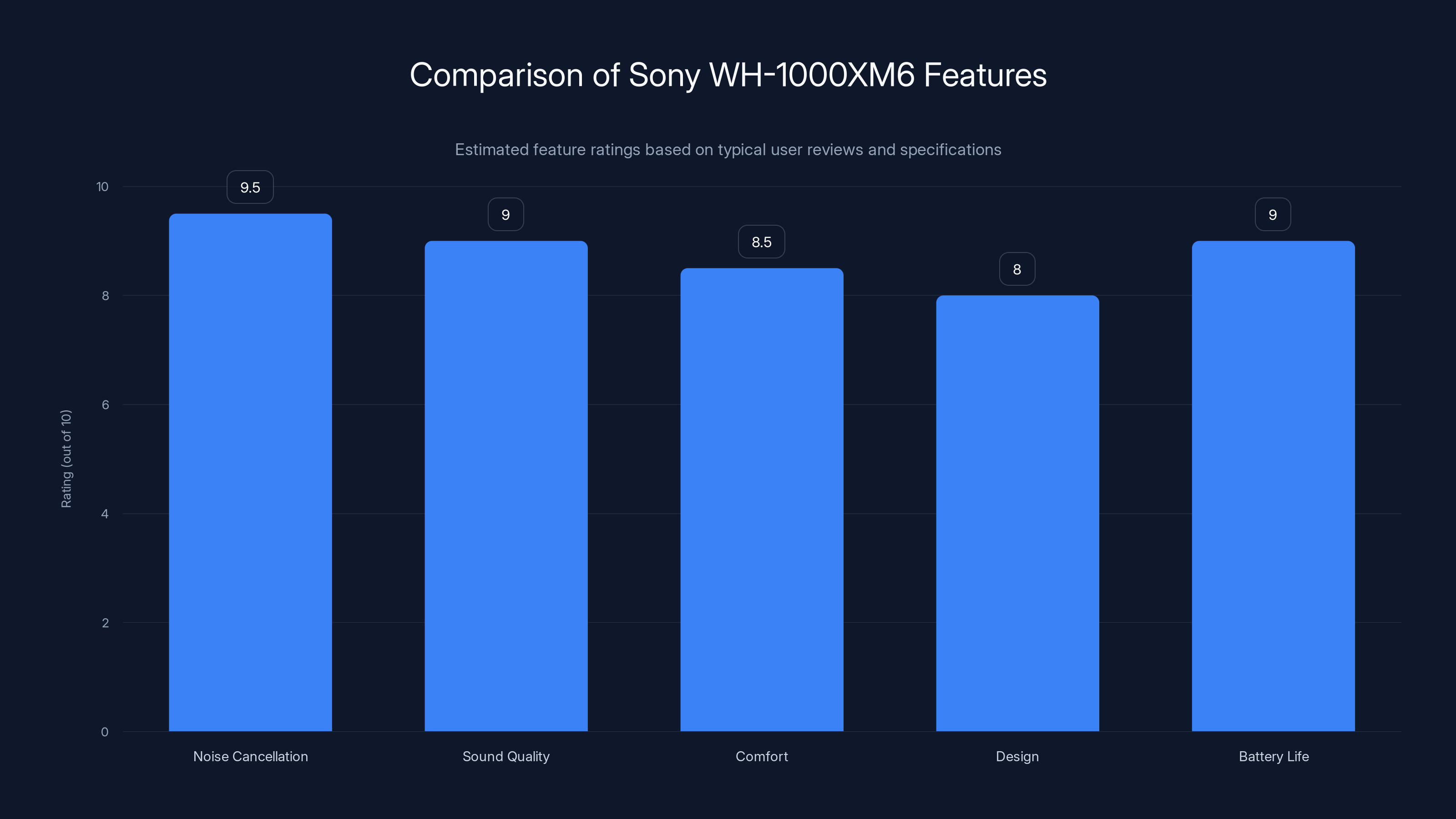 Comparison of Sony WH-1000XM6 Features