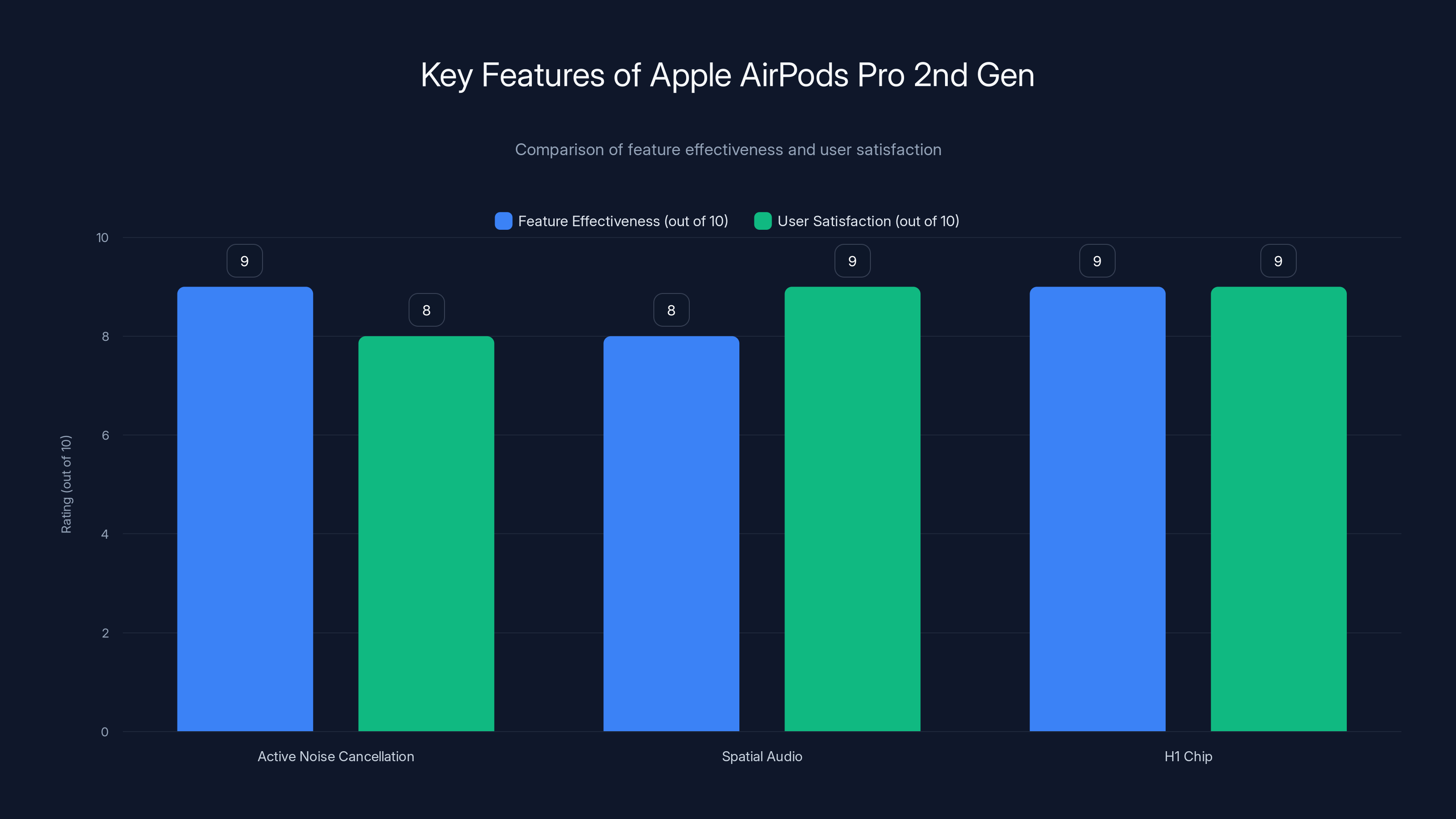 Key Features of Apple AirPods Pro 2nd Gen