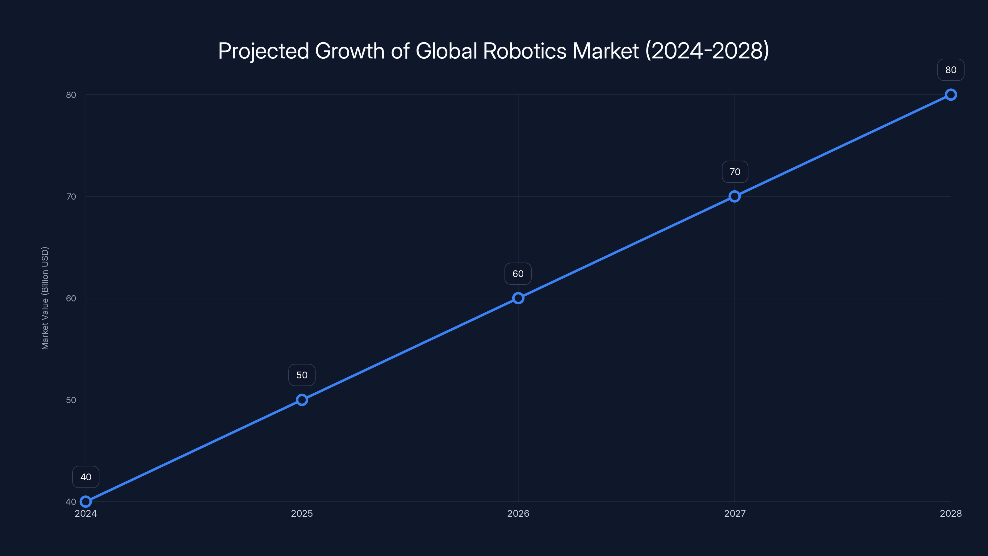 Projected Growth of Global Robotics Market (2024-2028)