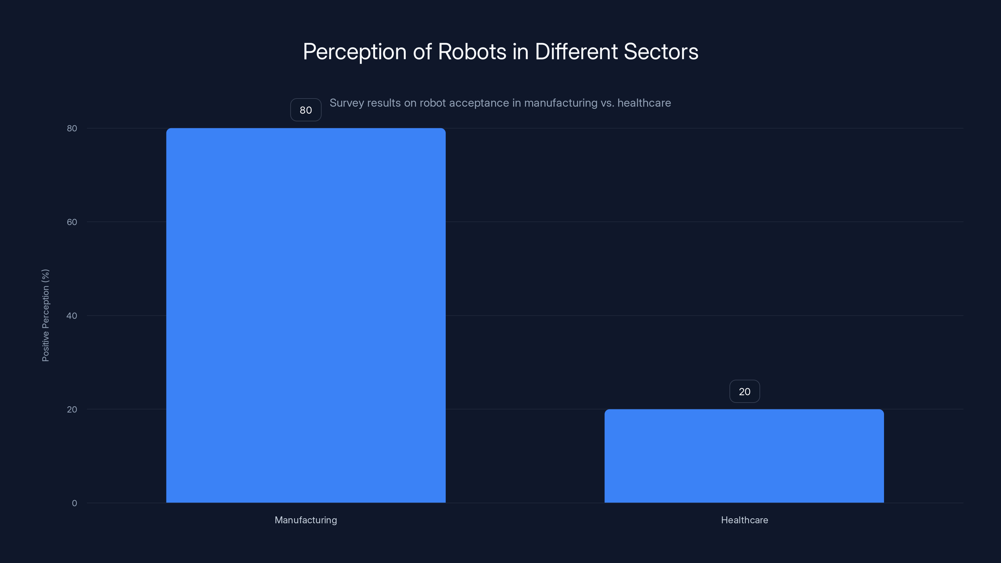 Perception of Robots in Different Sectors