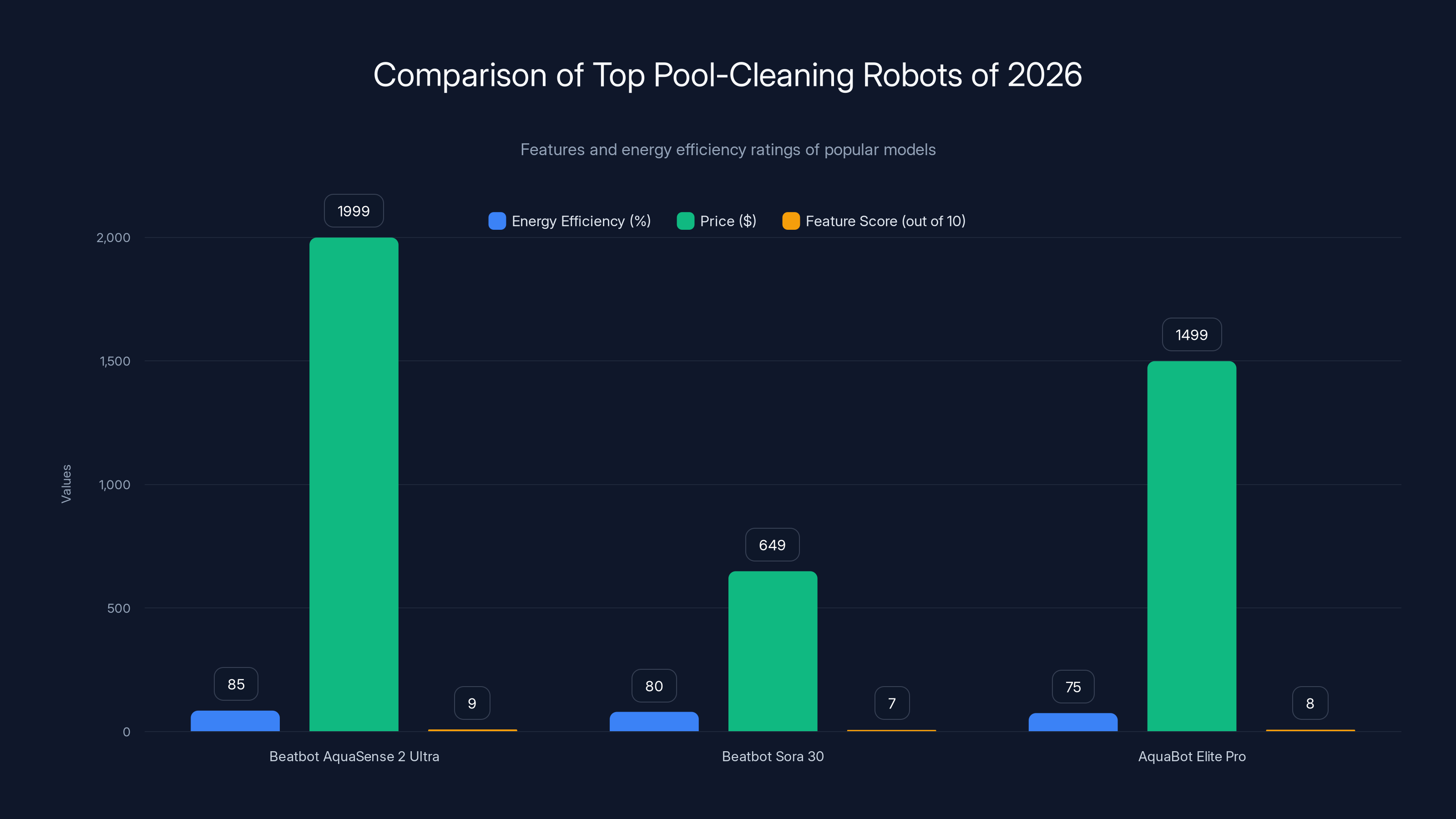 Comparison of Top Pool-Cleaning Robots of 2026