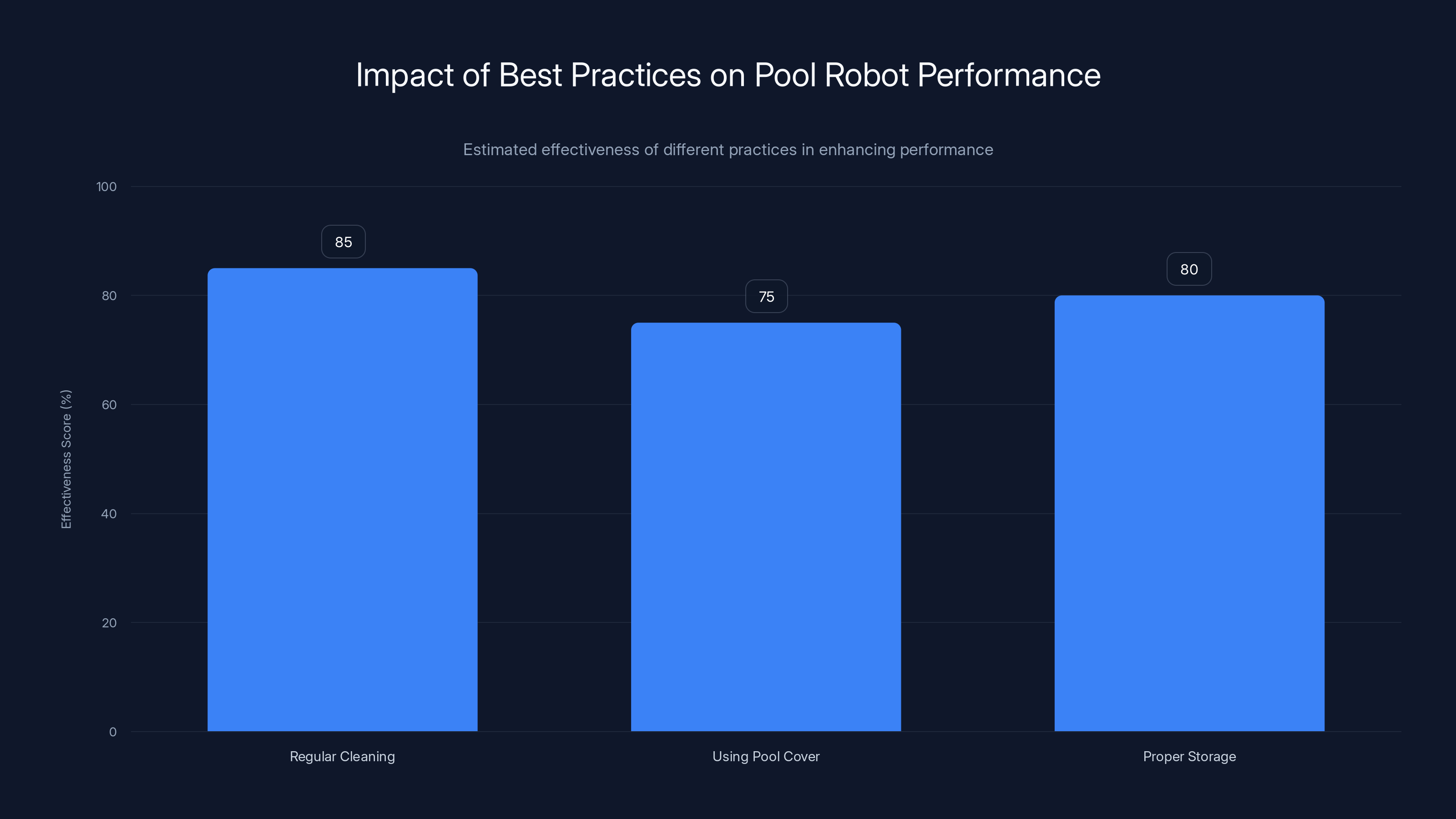 Impact of Best Practices on Pool Robot Performance