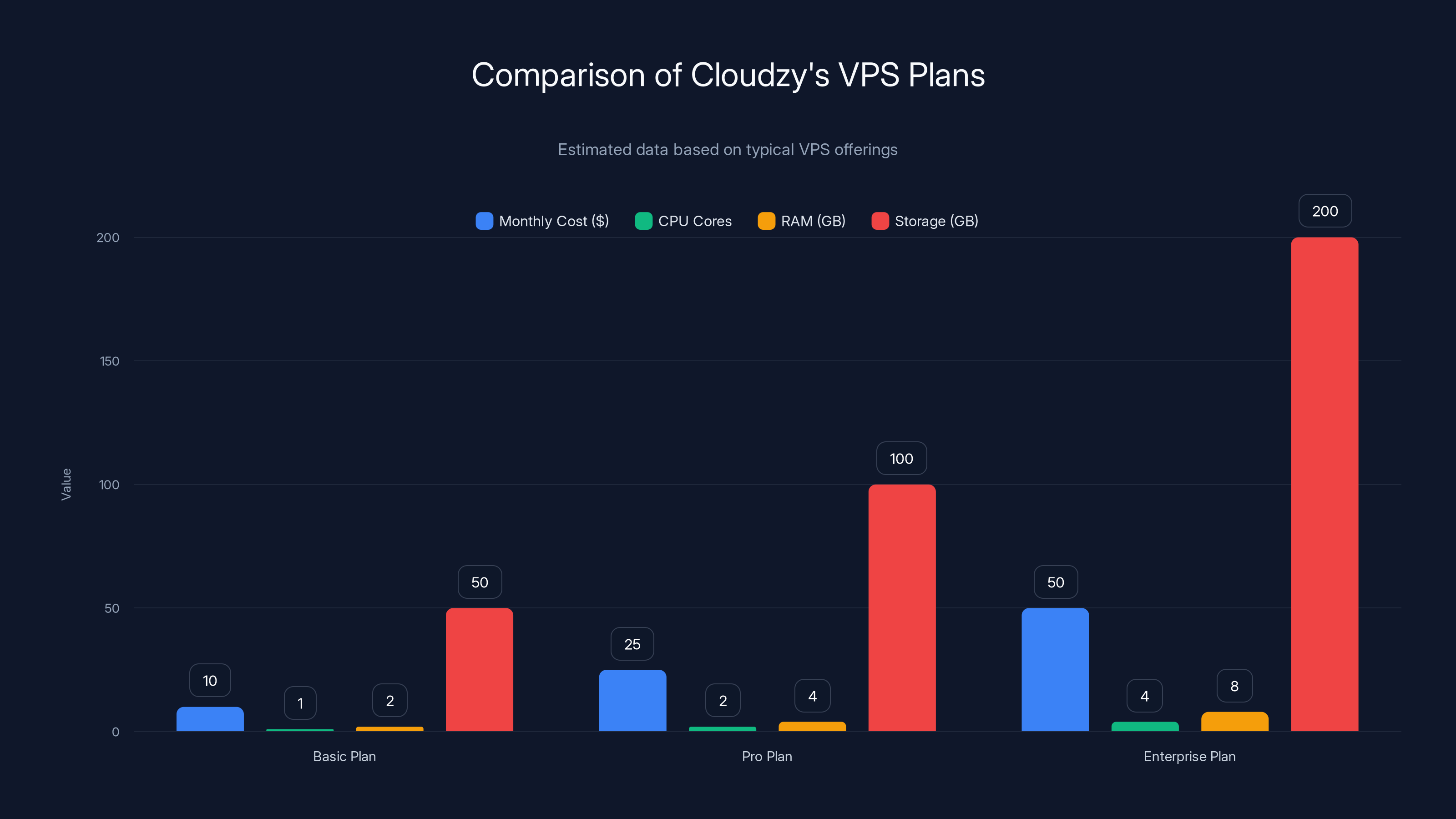 Comparison of Cloudzy's VPS Plans