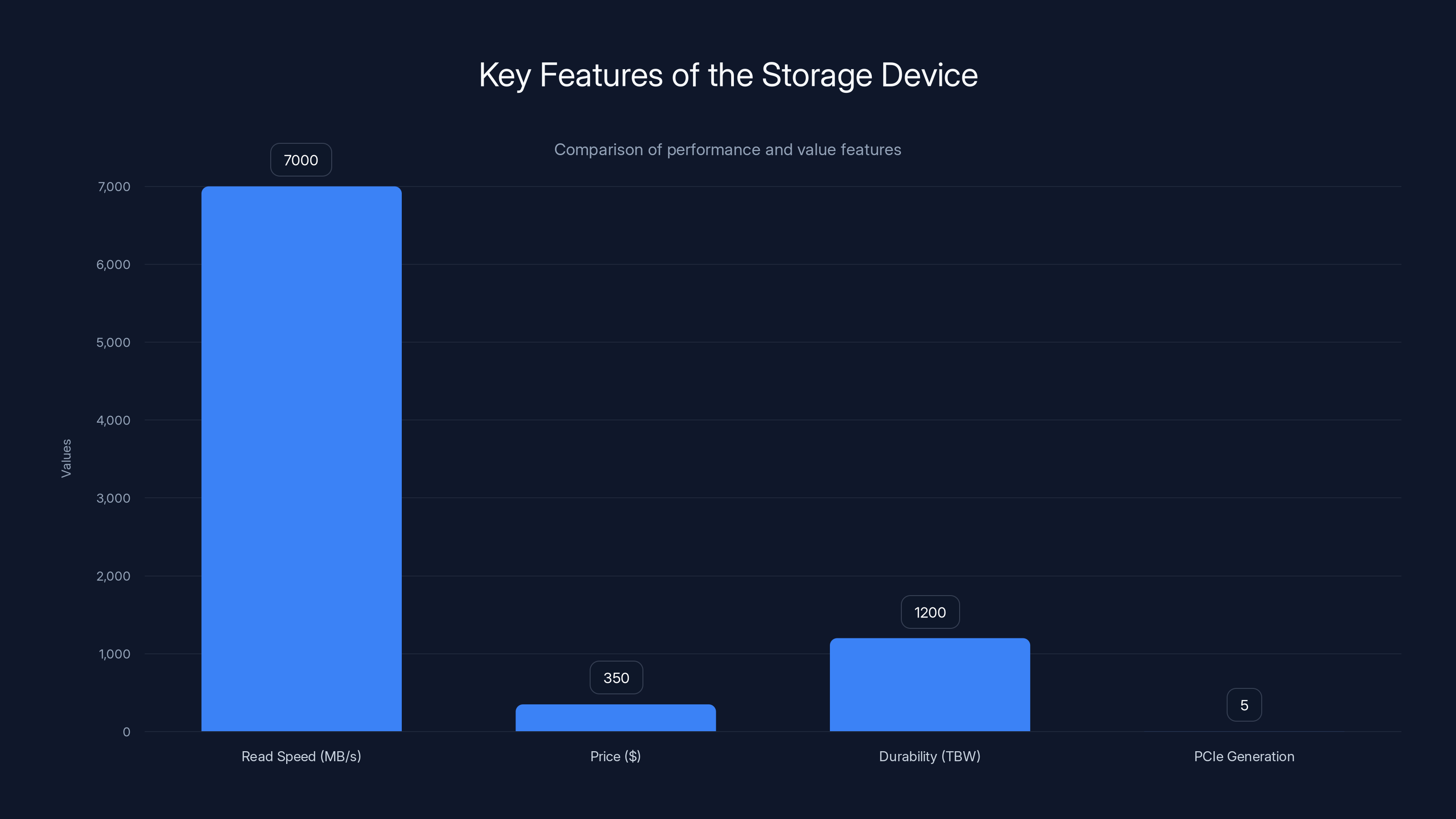 Key Features of the Storage Device