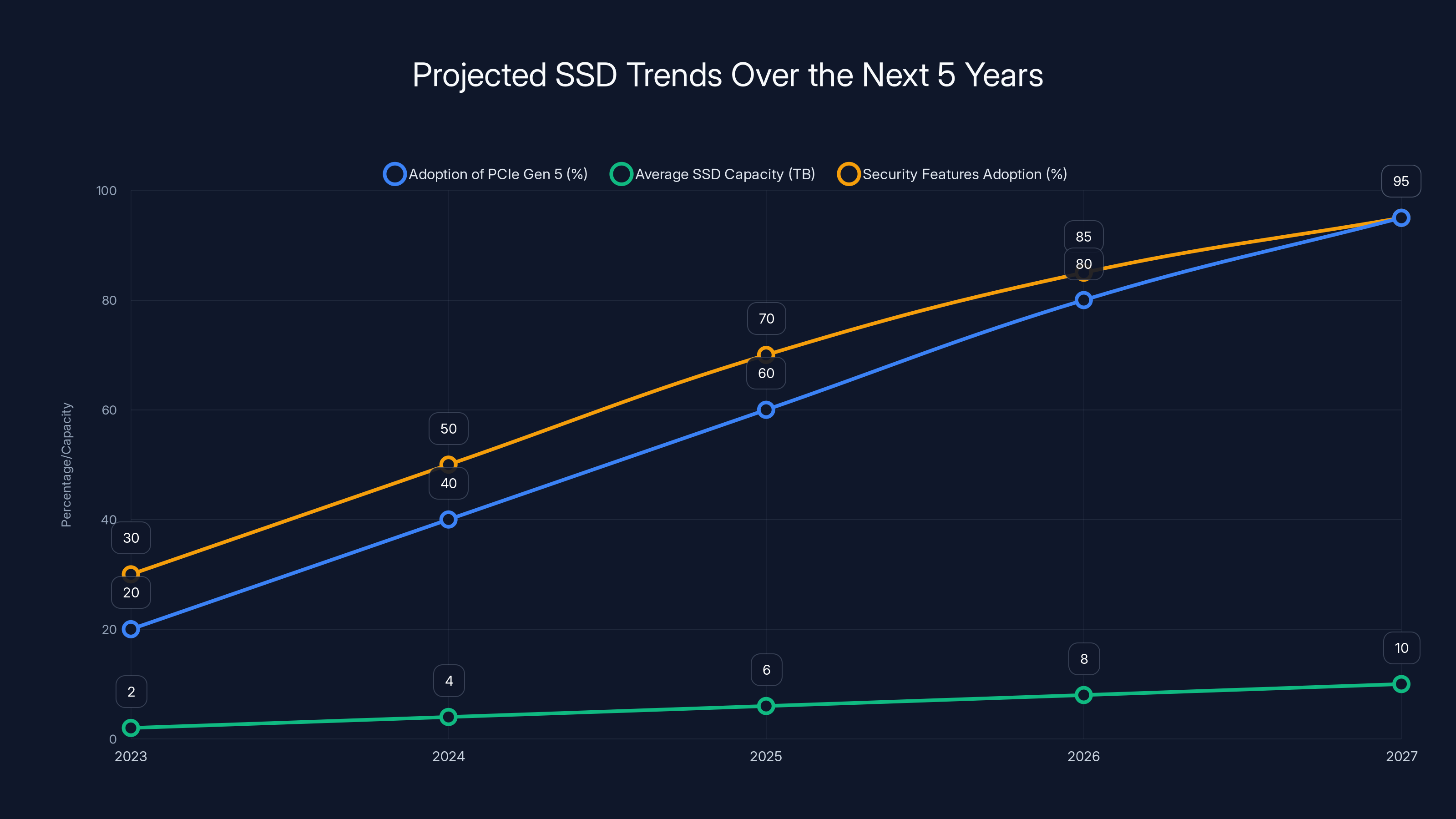 Projected SSD Trends Over the Next 5 Years