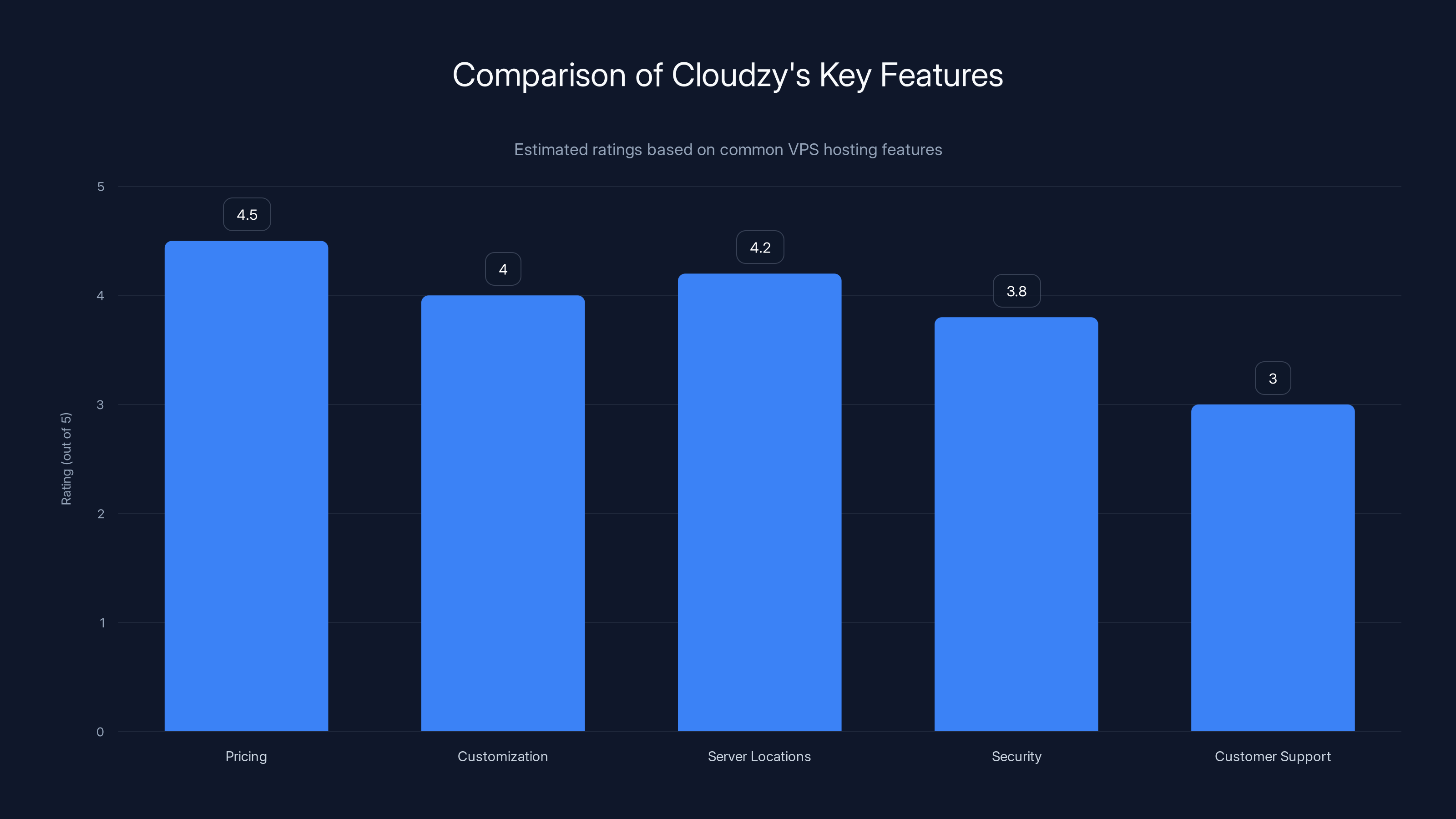 Comparison of Cloudzy's Key Features
