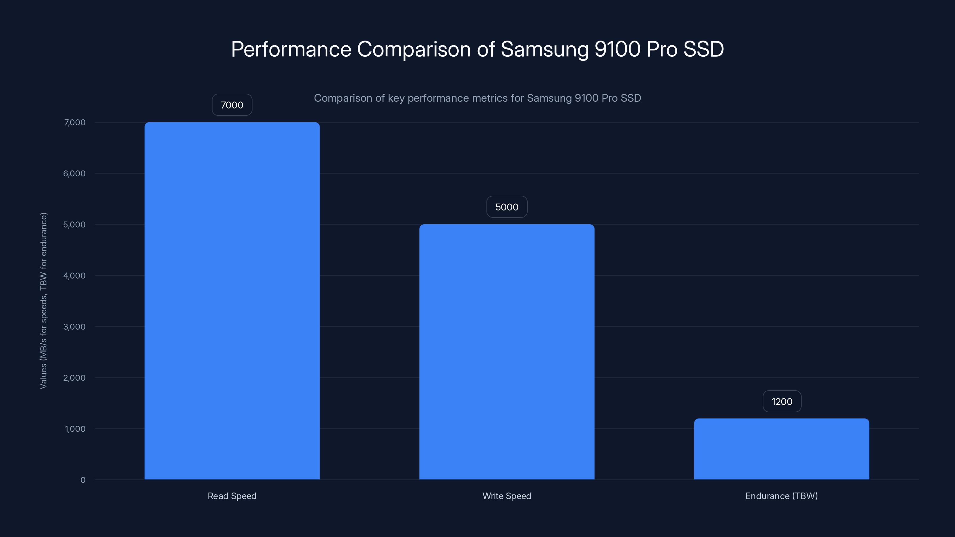 Performance Comparison of Samsung 9100 Pro SSD