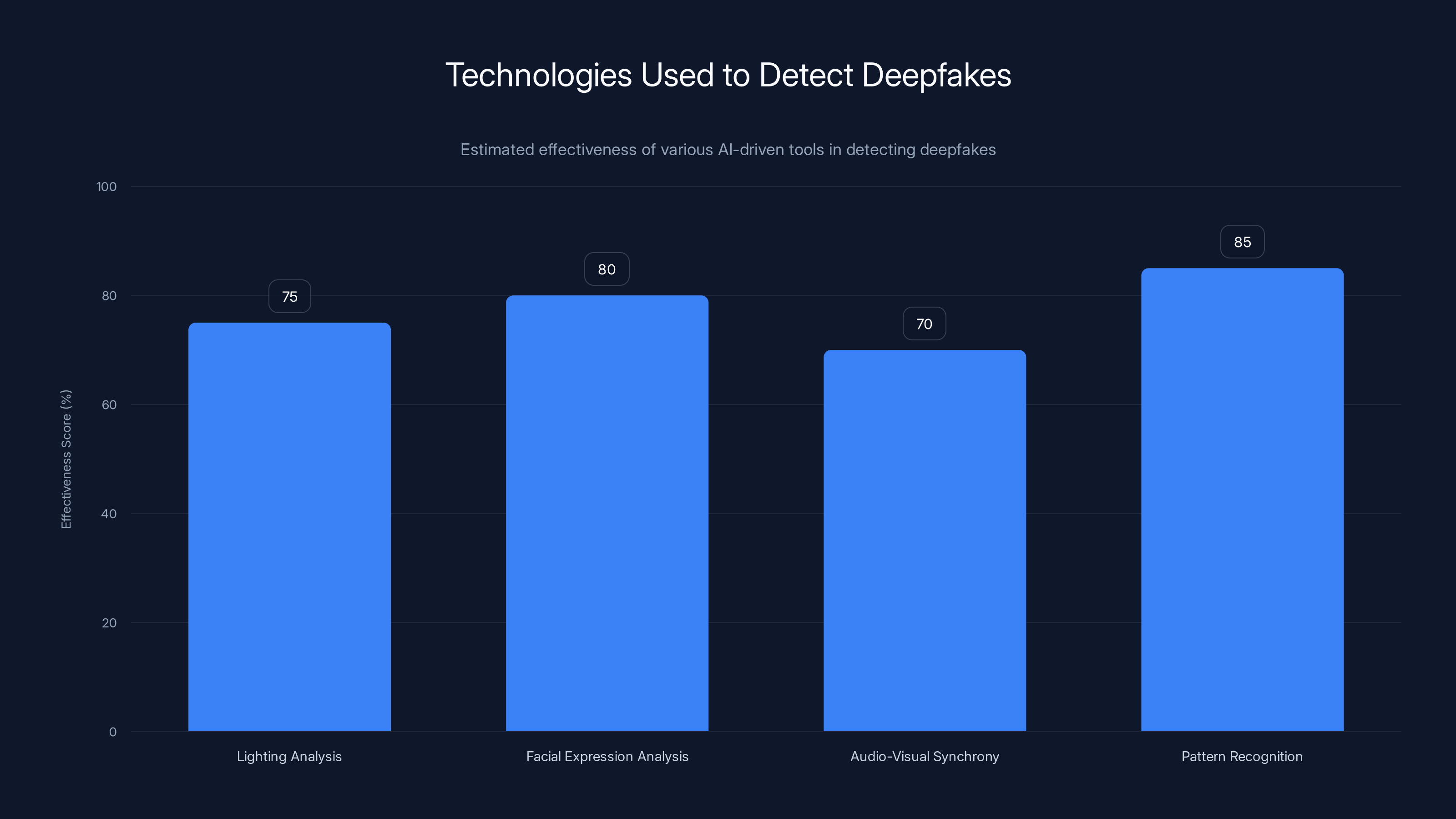 Technologies Used to Detect Deepfakes