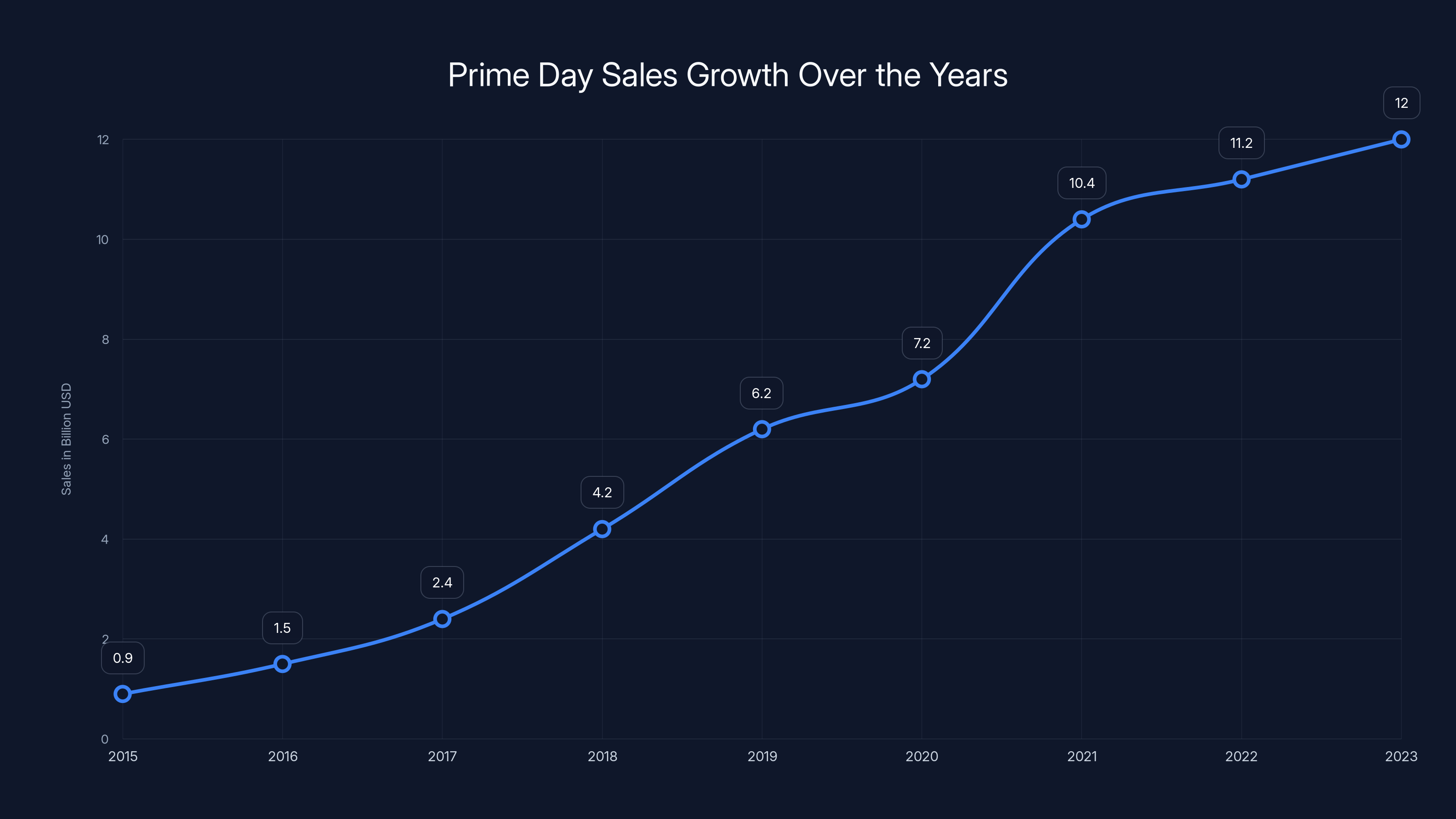 Prime Day Sales Growth Over the Years