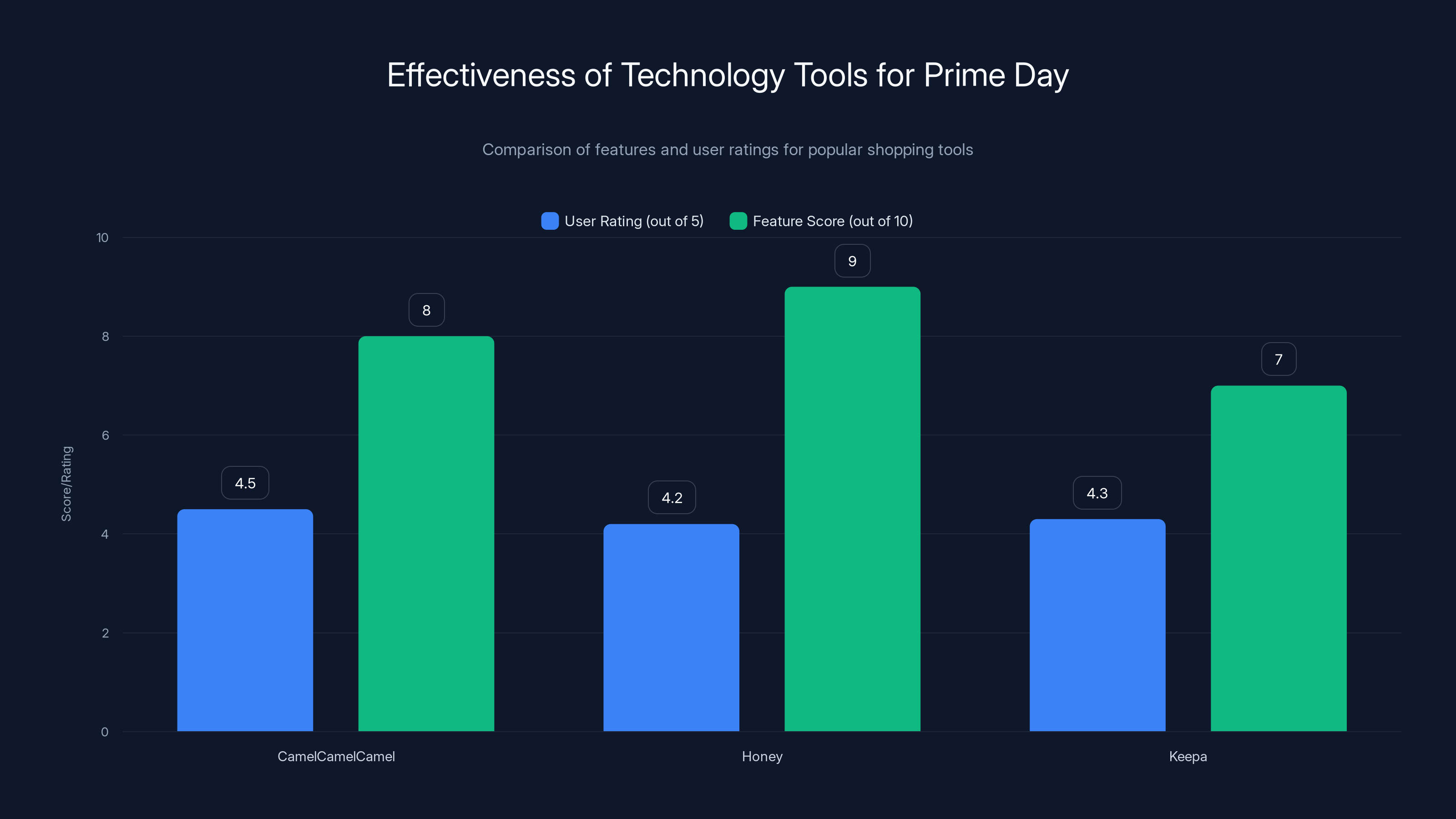Effectiveness of Technology Tools for Prime Day