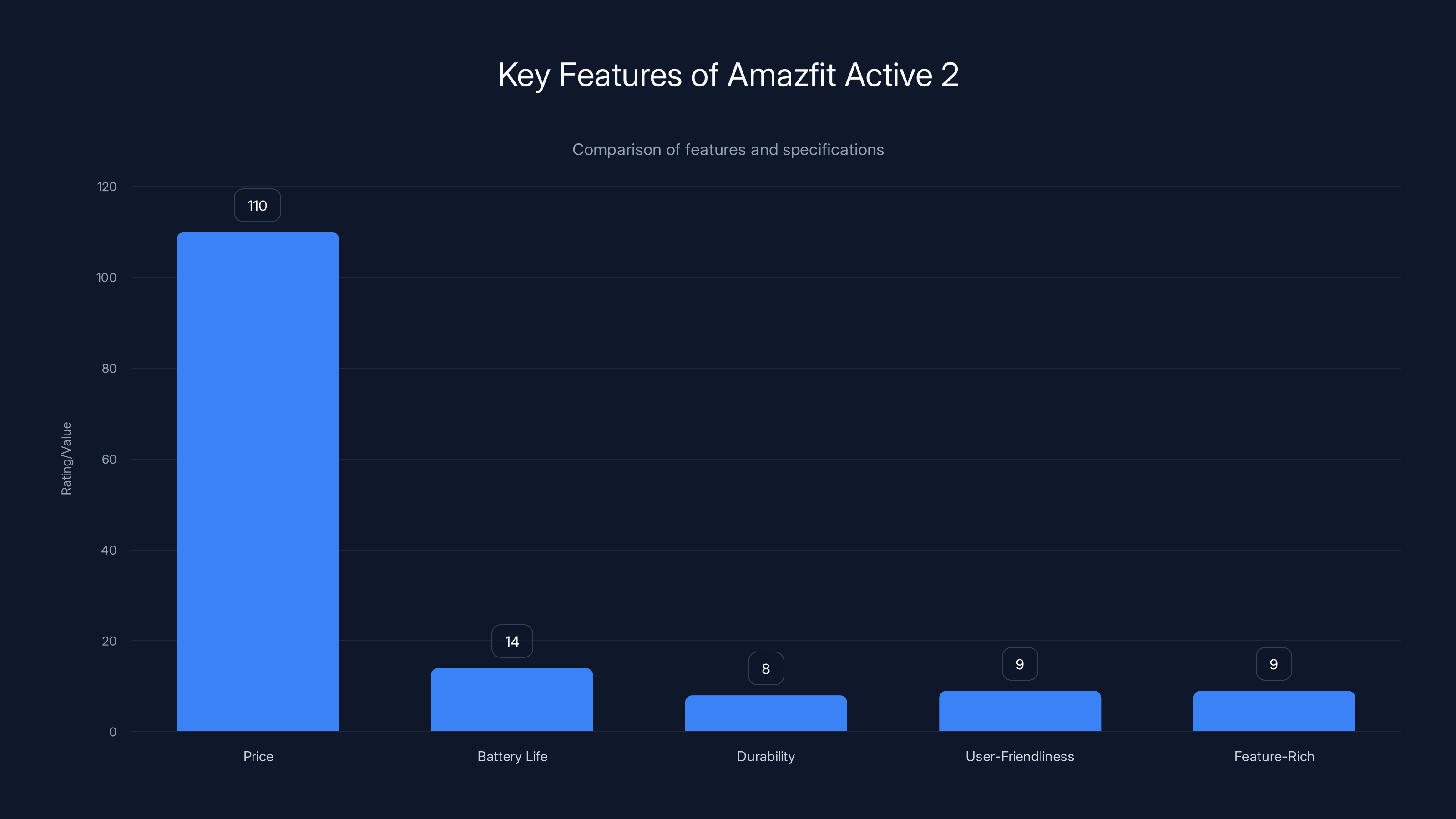 Key Features of Amazfit Active 2