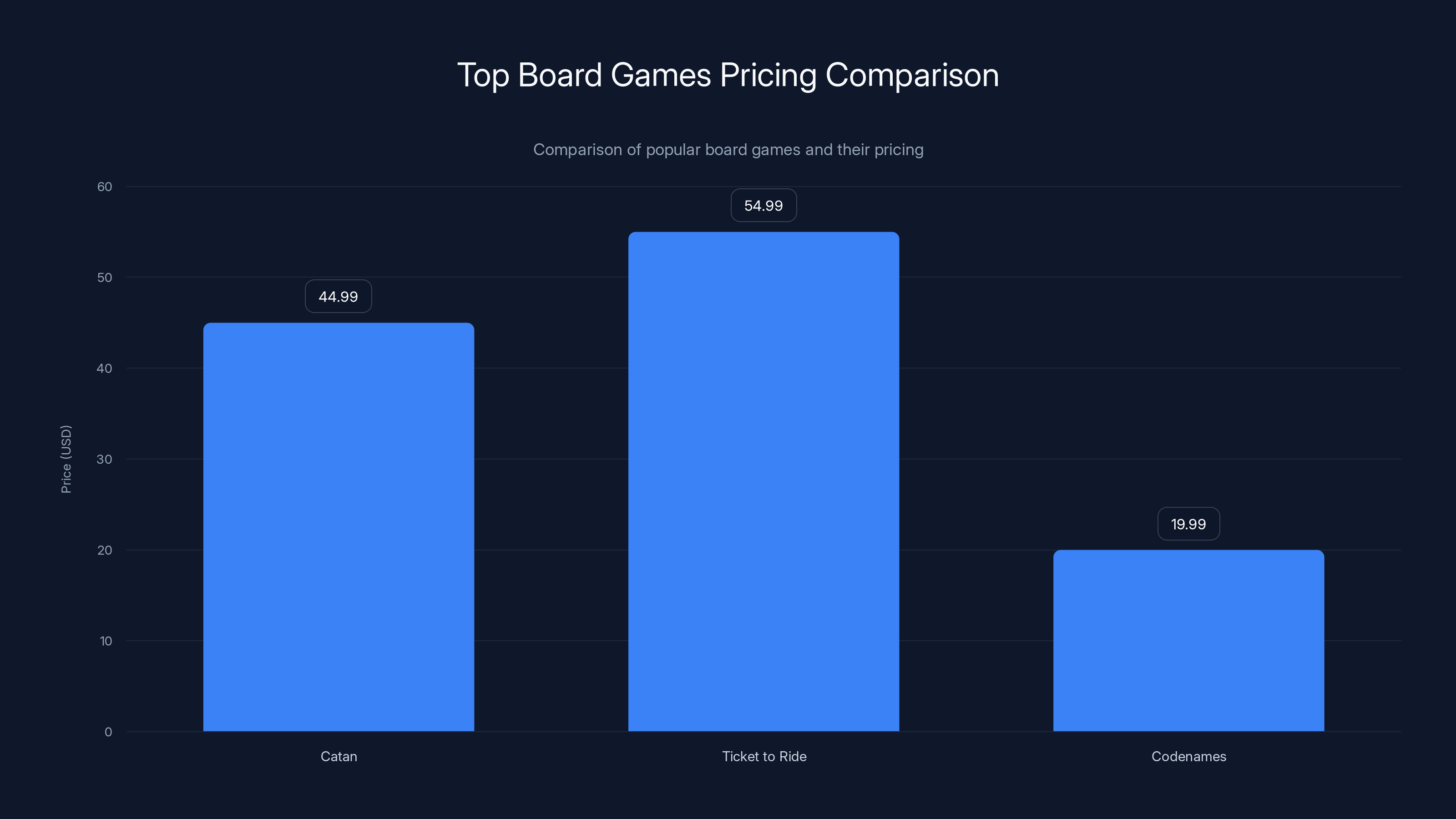 Top Board Games Pricing Comparison