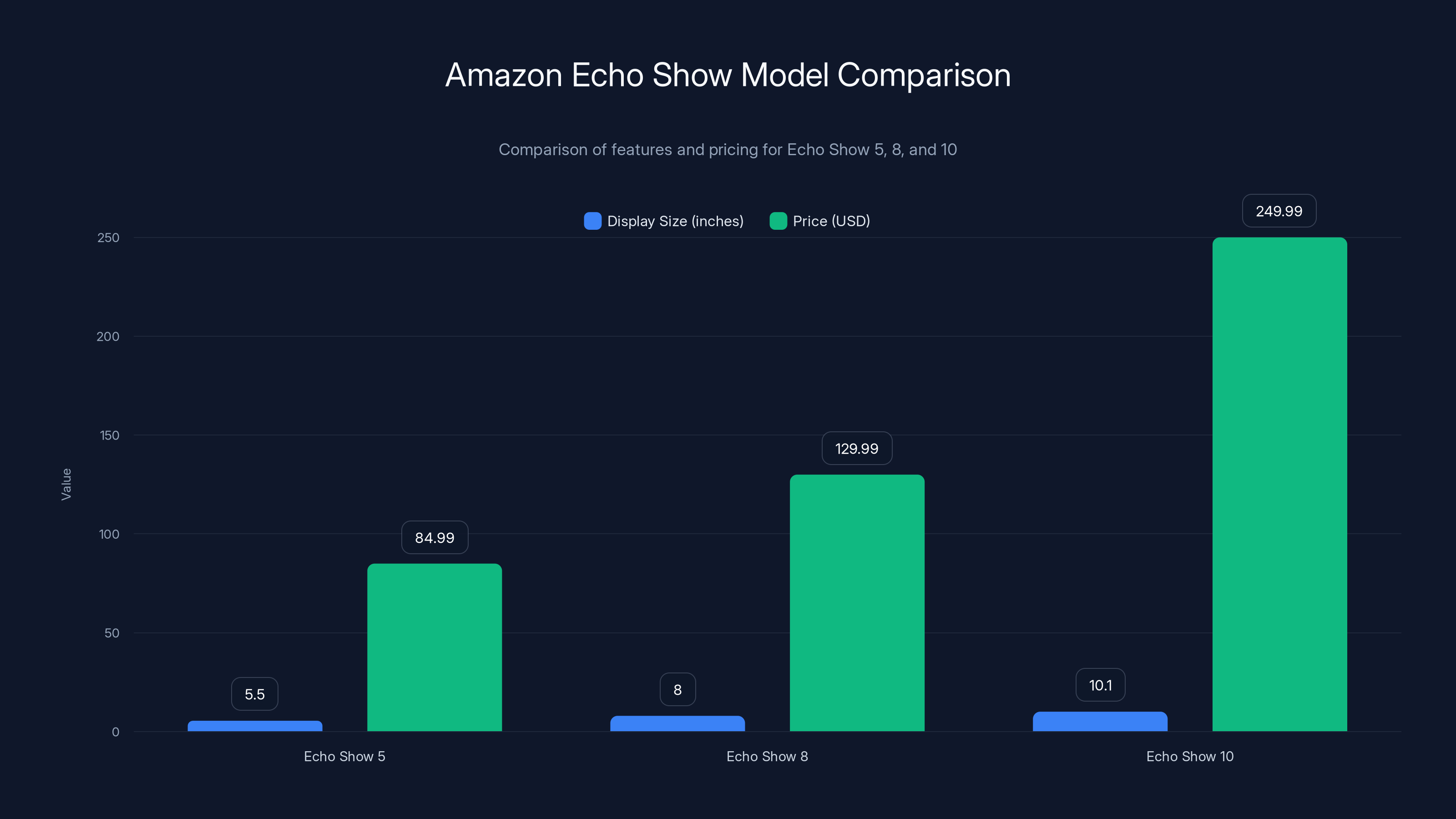 Amazon Echo Show Model Comparison