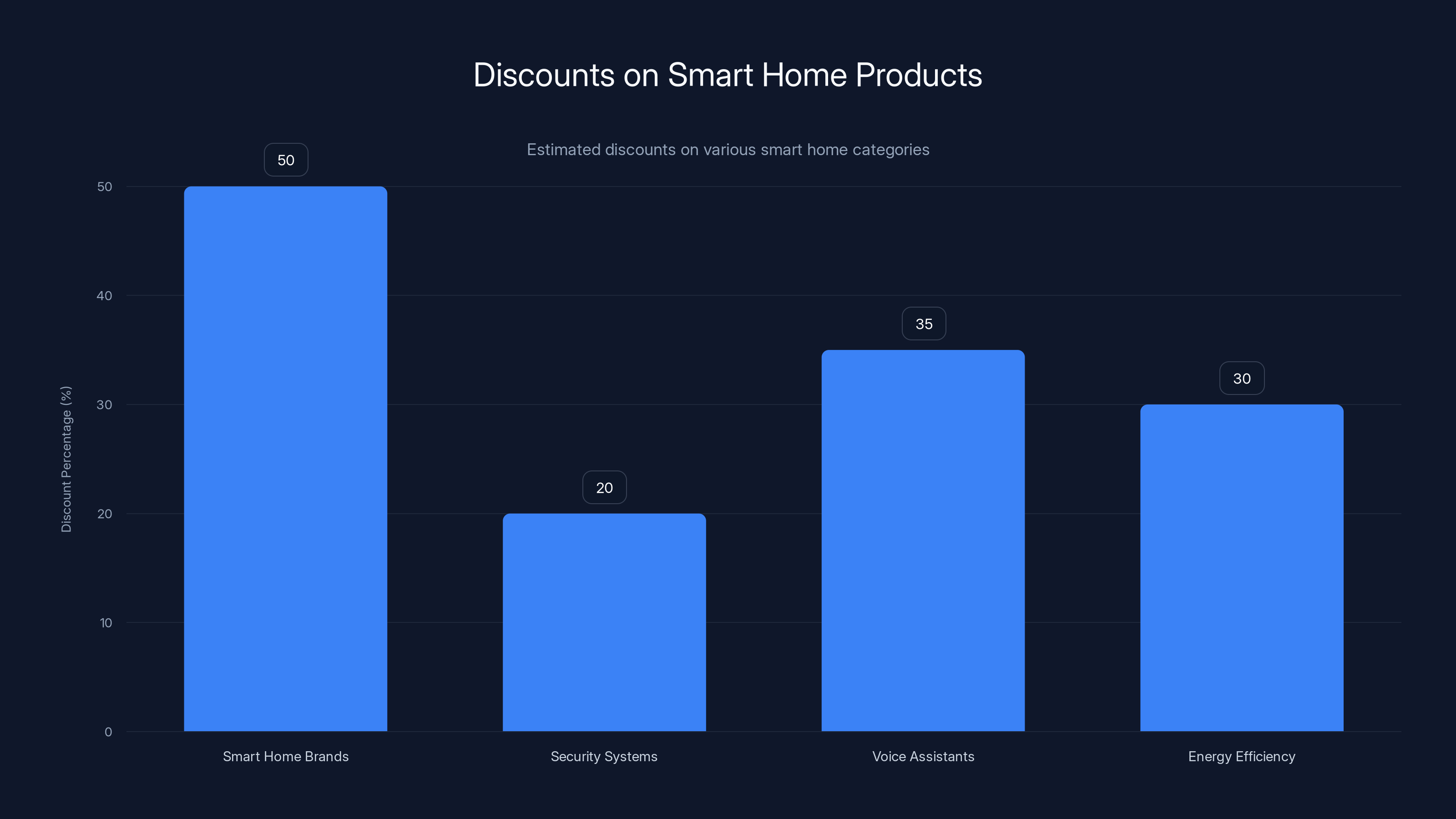 Discounts on Smart Home Products