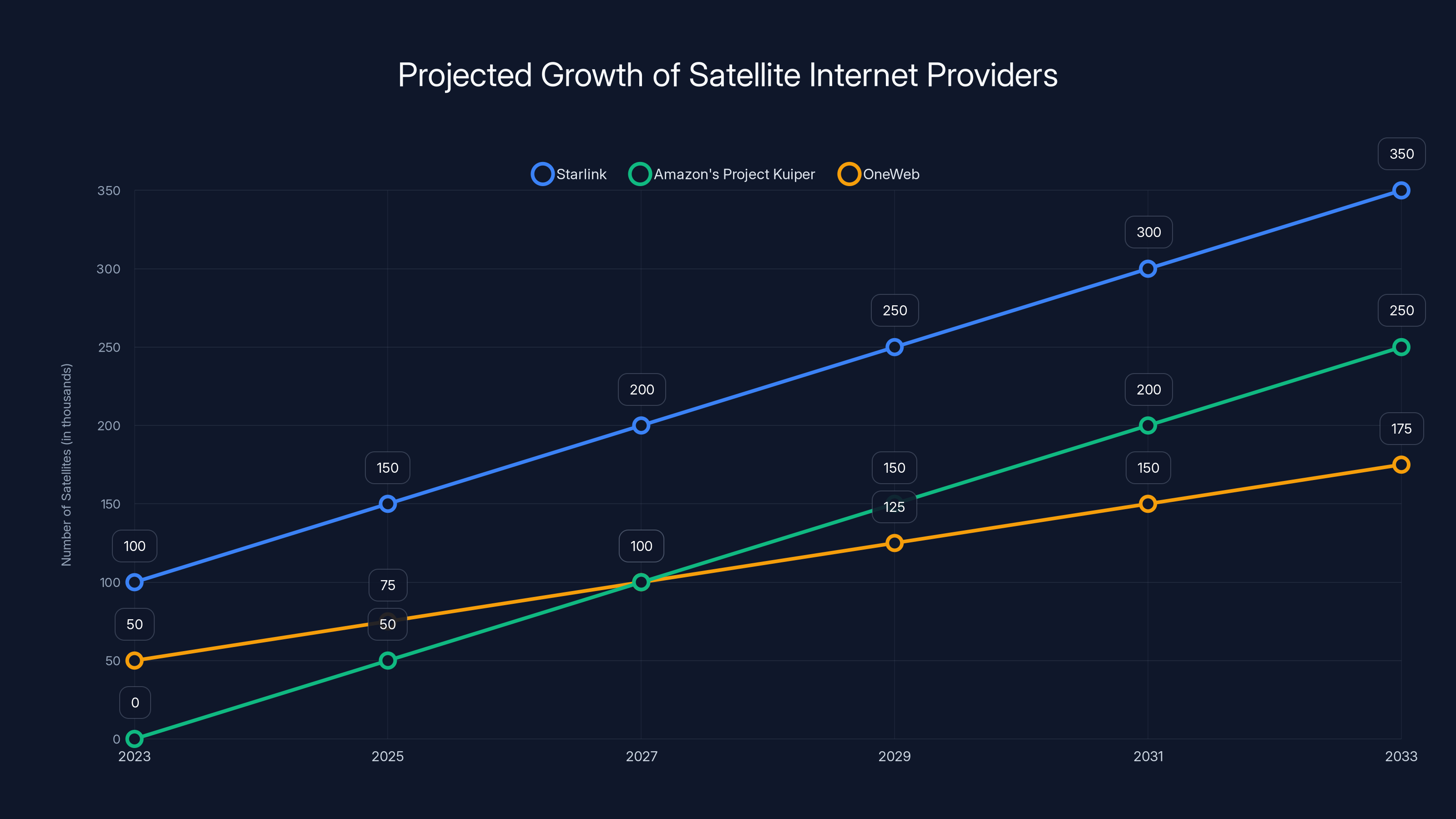 Projected Growth of Satellite Internet Providers
