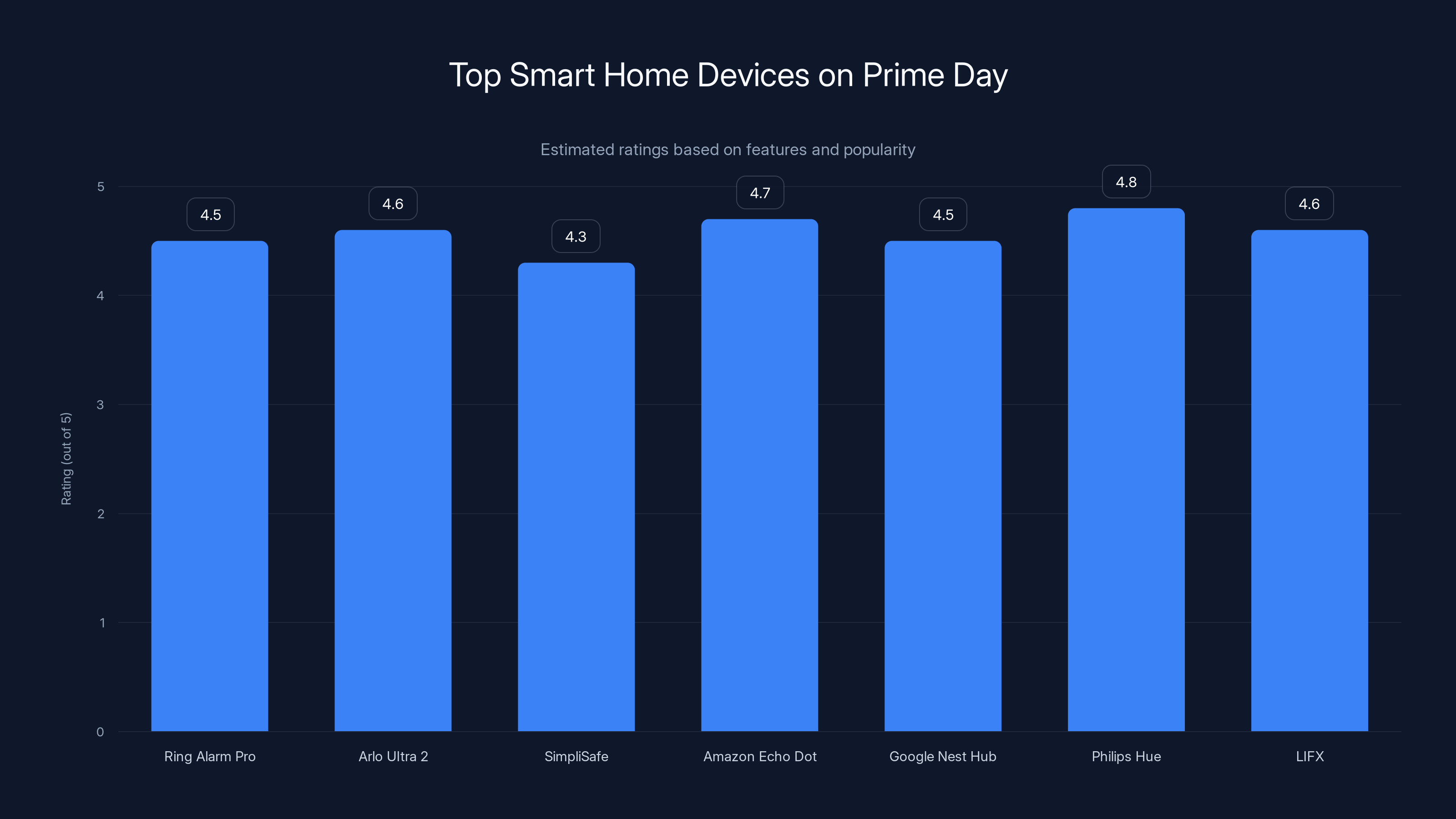 Top Smart Home Devices on Prime Day