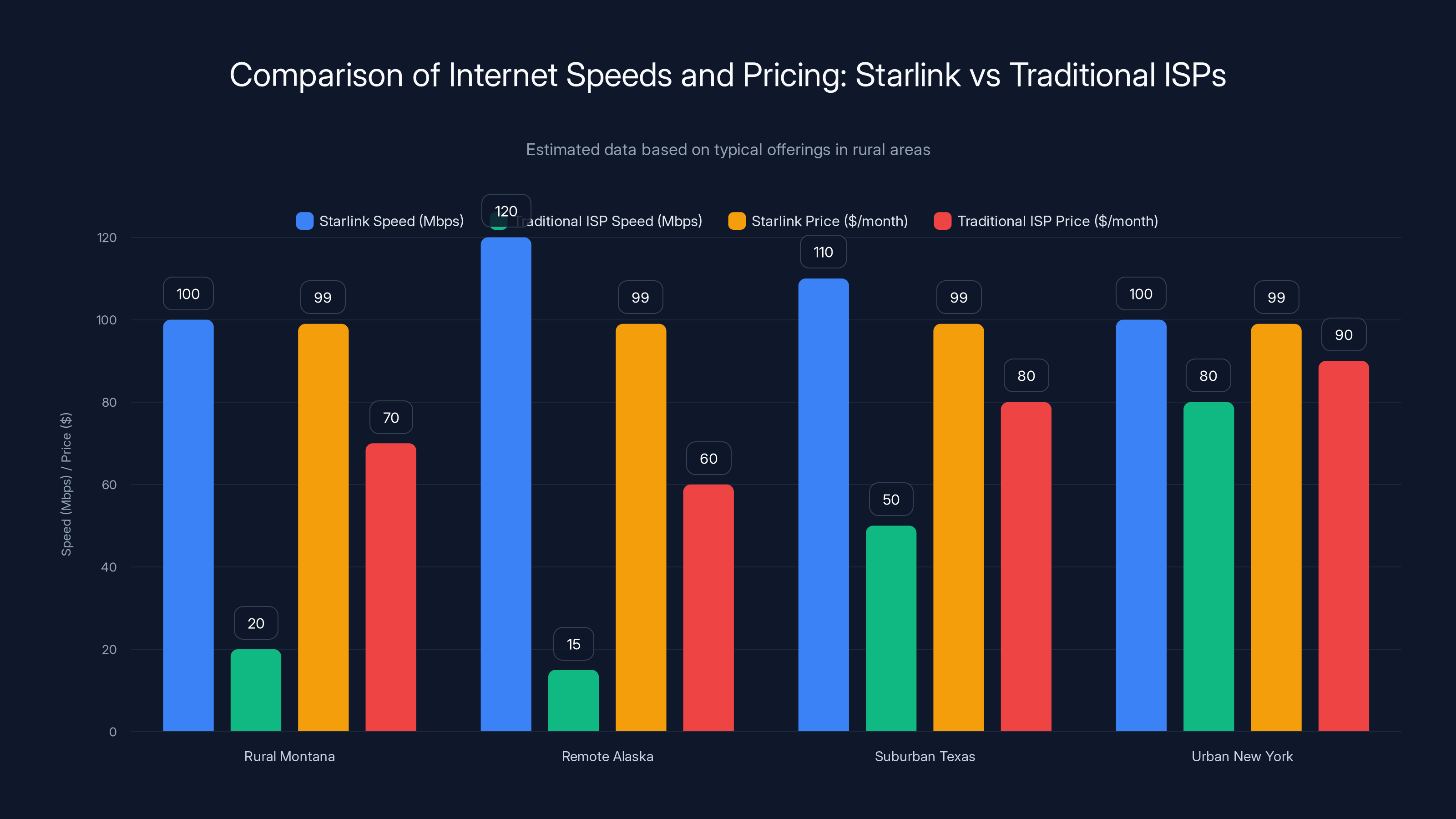 Comparison of Internet Speeds and Pricing: Starlink vs Traditional ISPs
