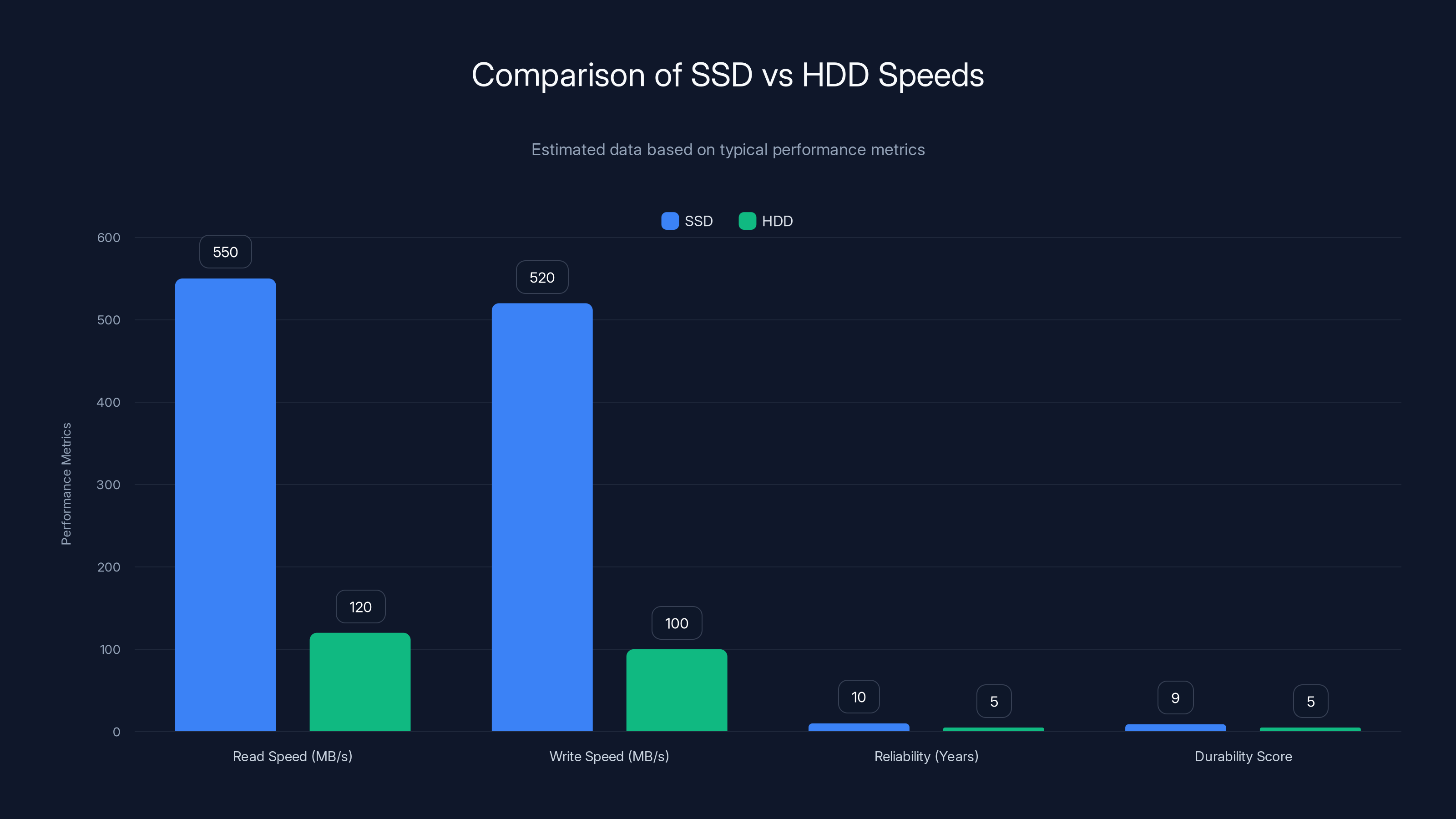 Comparison of SSD vs HDD Speeds