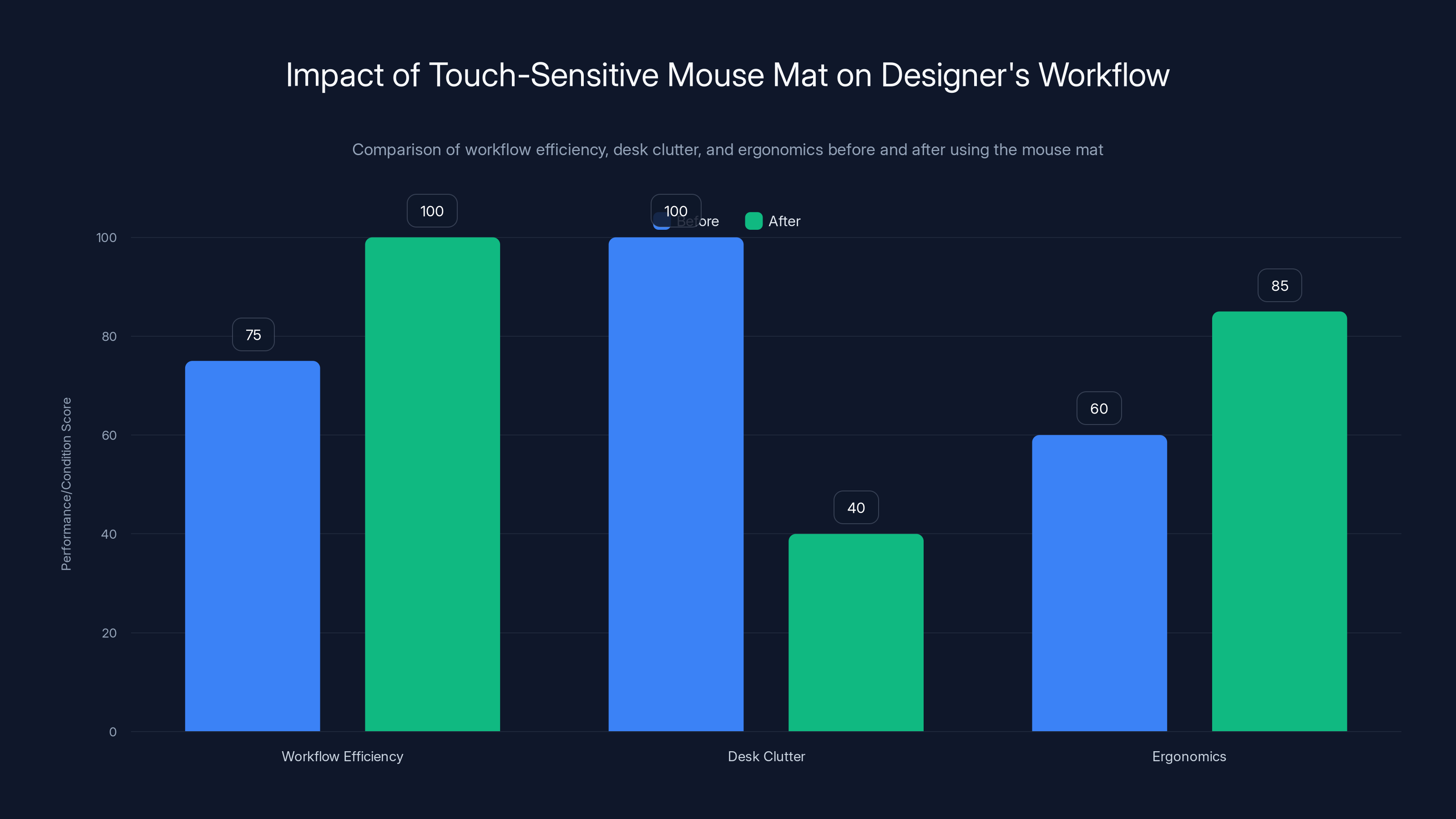 Impact of Touch-Sensitive Mouse Mat on Designer's Workflow