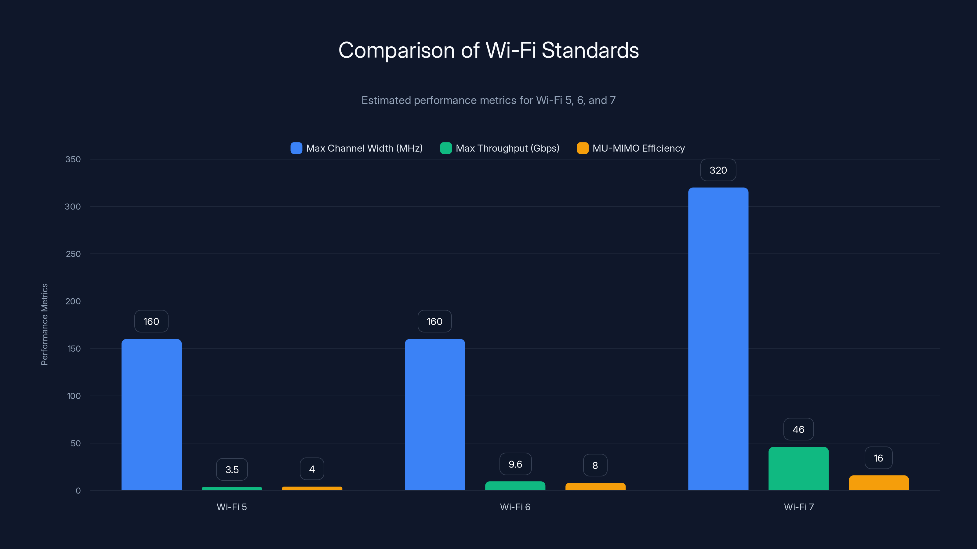 Comparison of Wi-Fi Standards