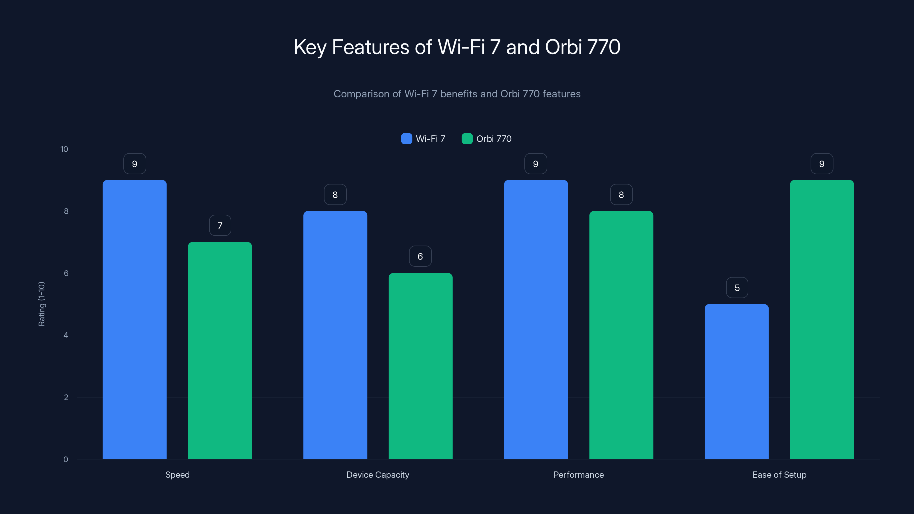 Key Features of Wi-Fi 7 and Orbi 770