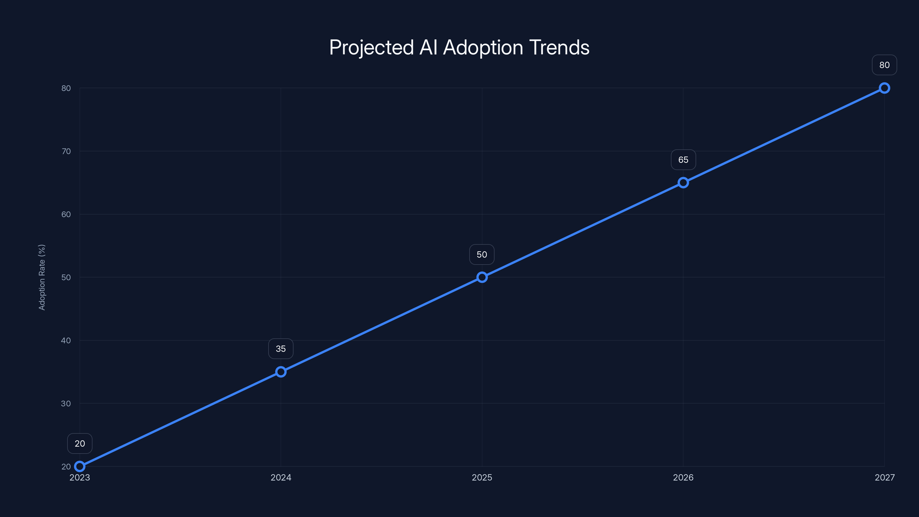Projected AI Adoption Trends