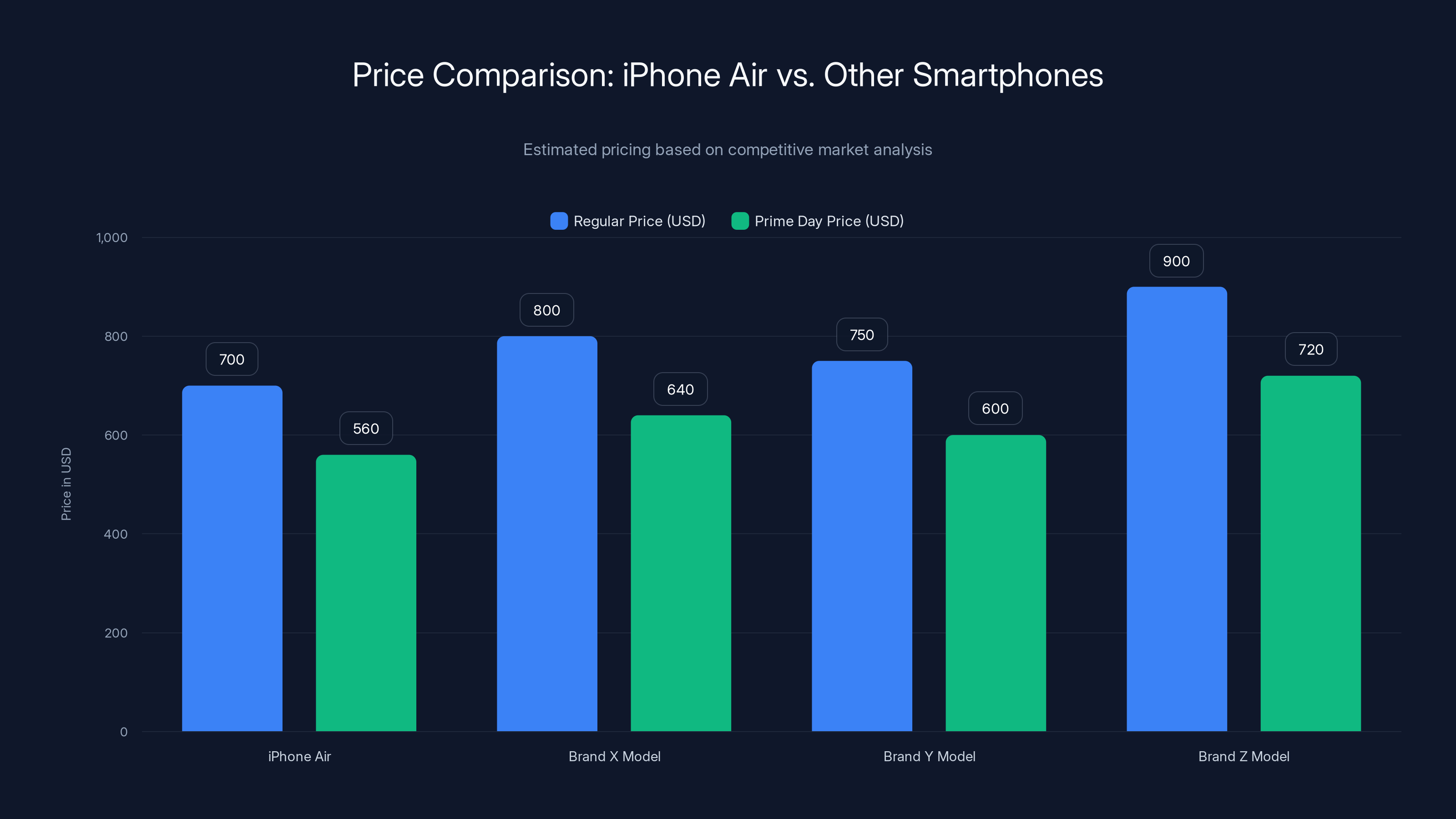 Price Comparison: iPhone Air vs. Other Smartphones