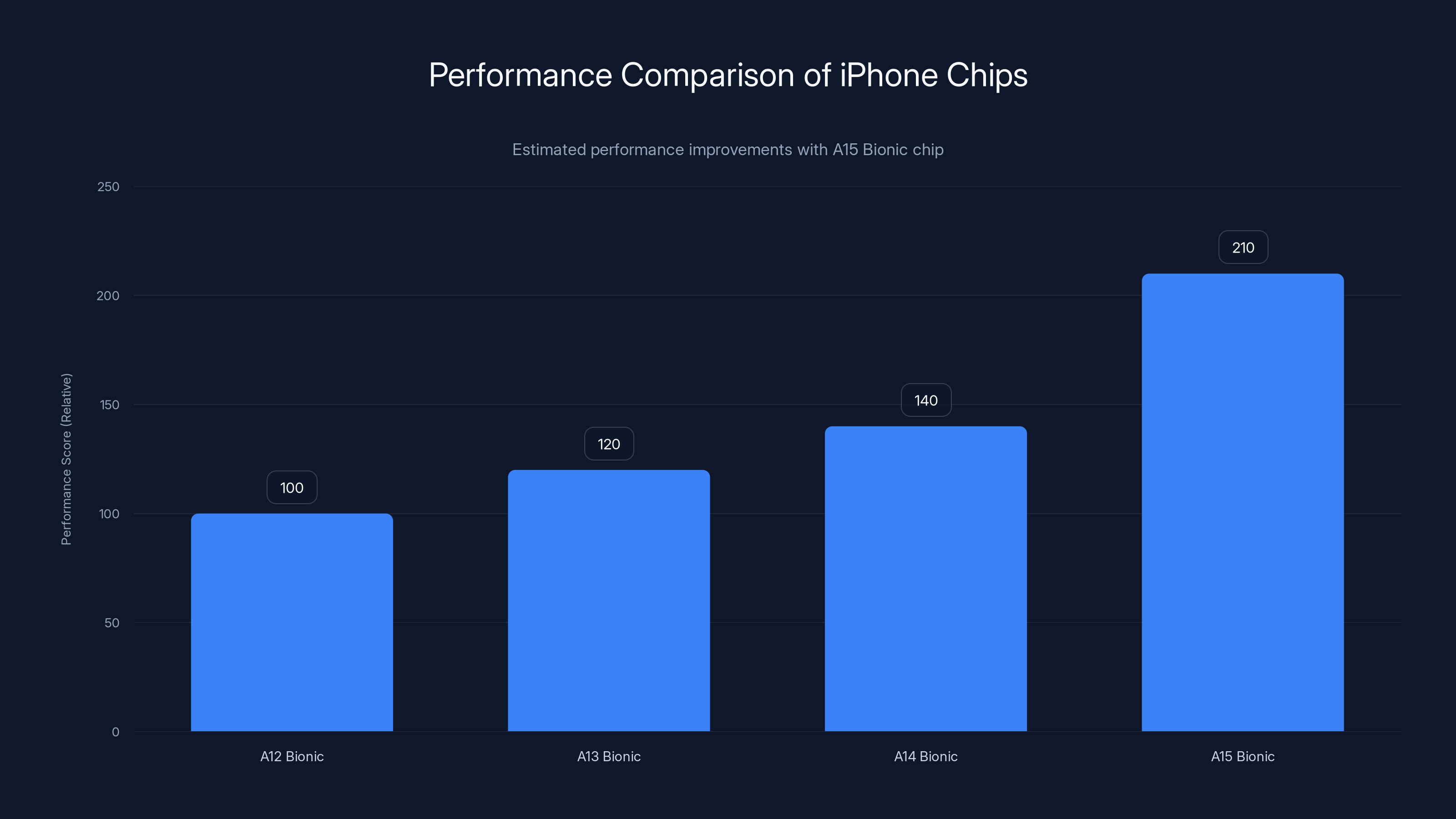 Performance Comparison of iPhone Chips