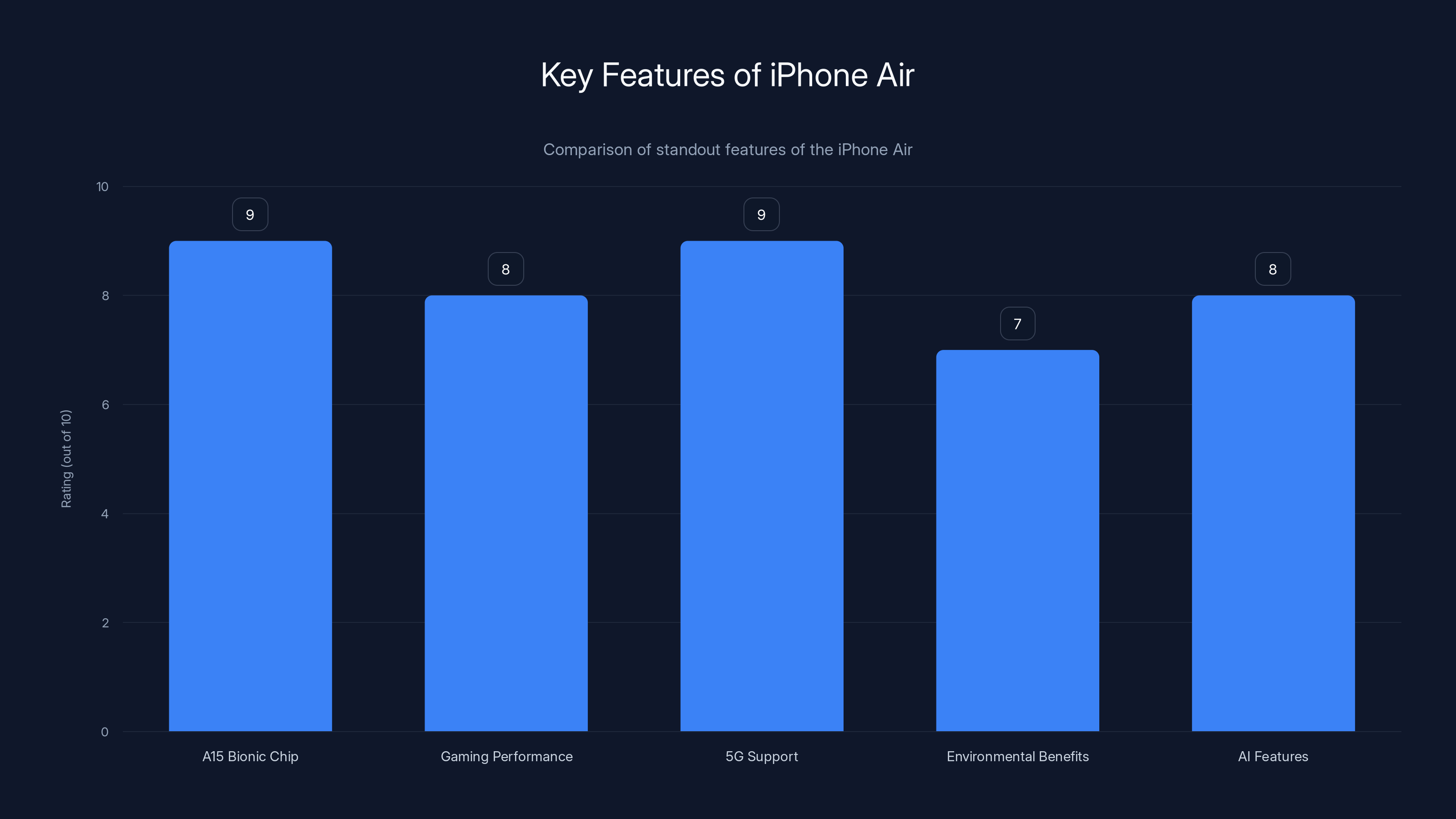 Key Features of iPhone Air