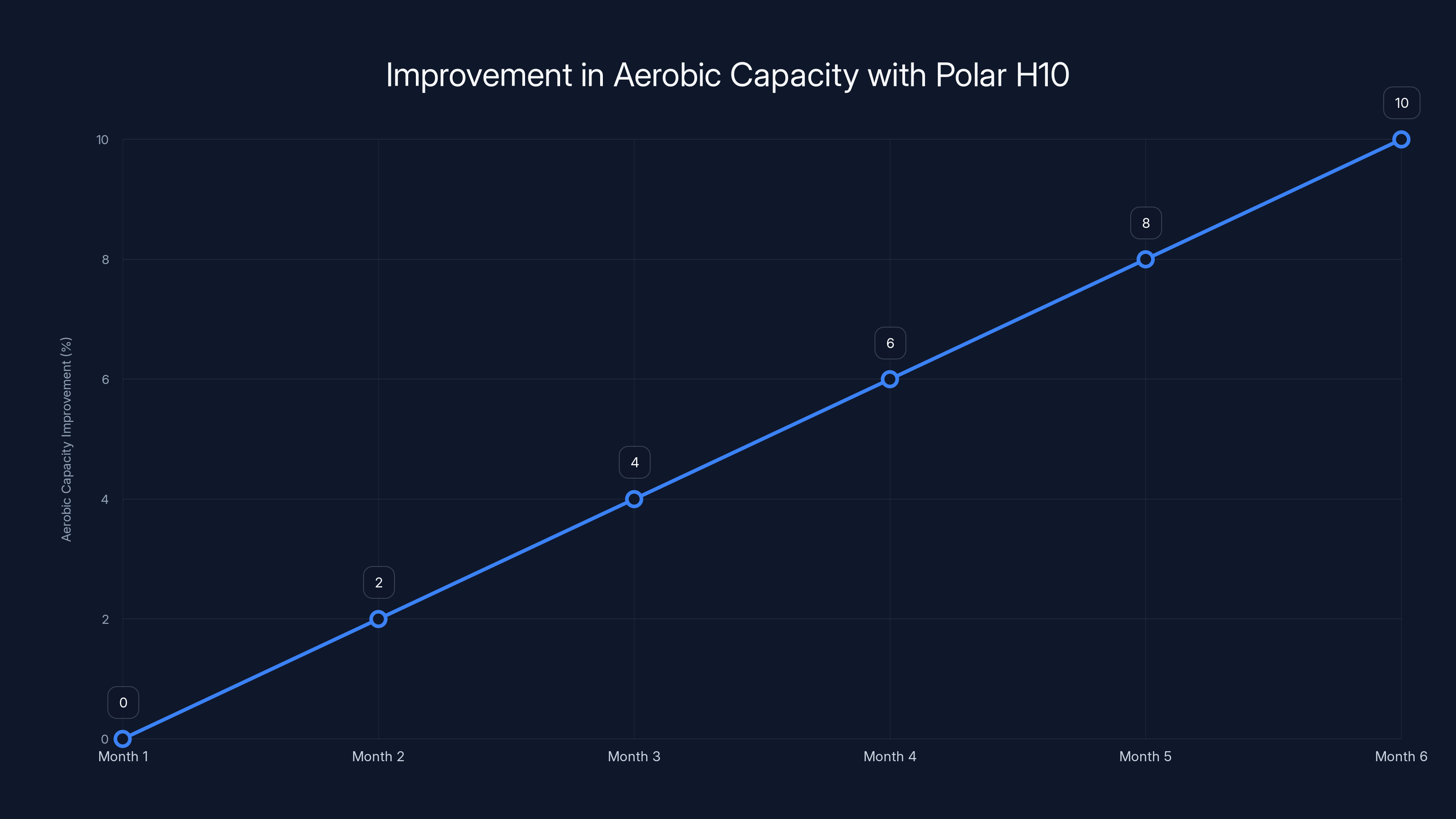 Improvement in Aerobic Capacity with Polar H10