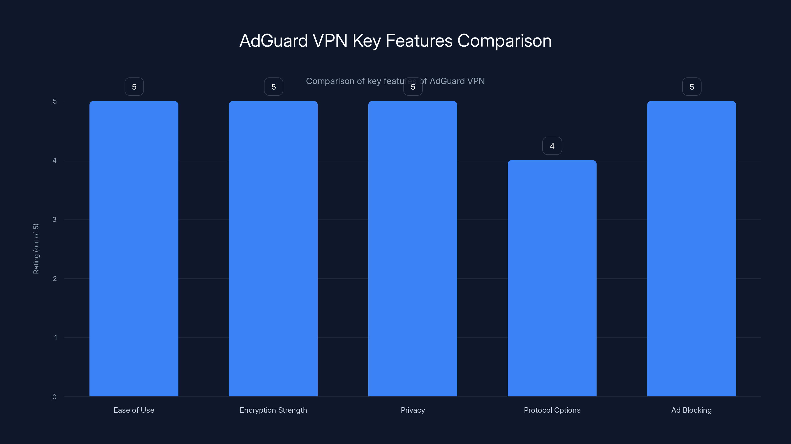 AdGuard VPN Key Features Comparison
