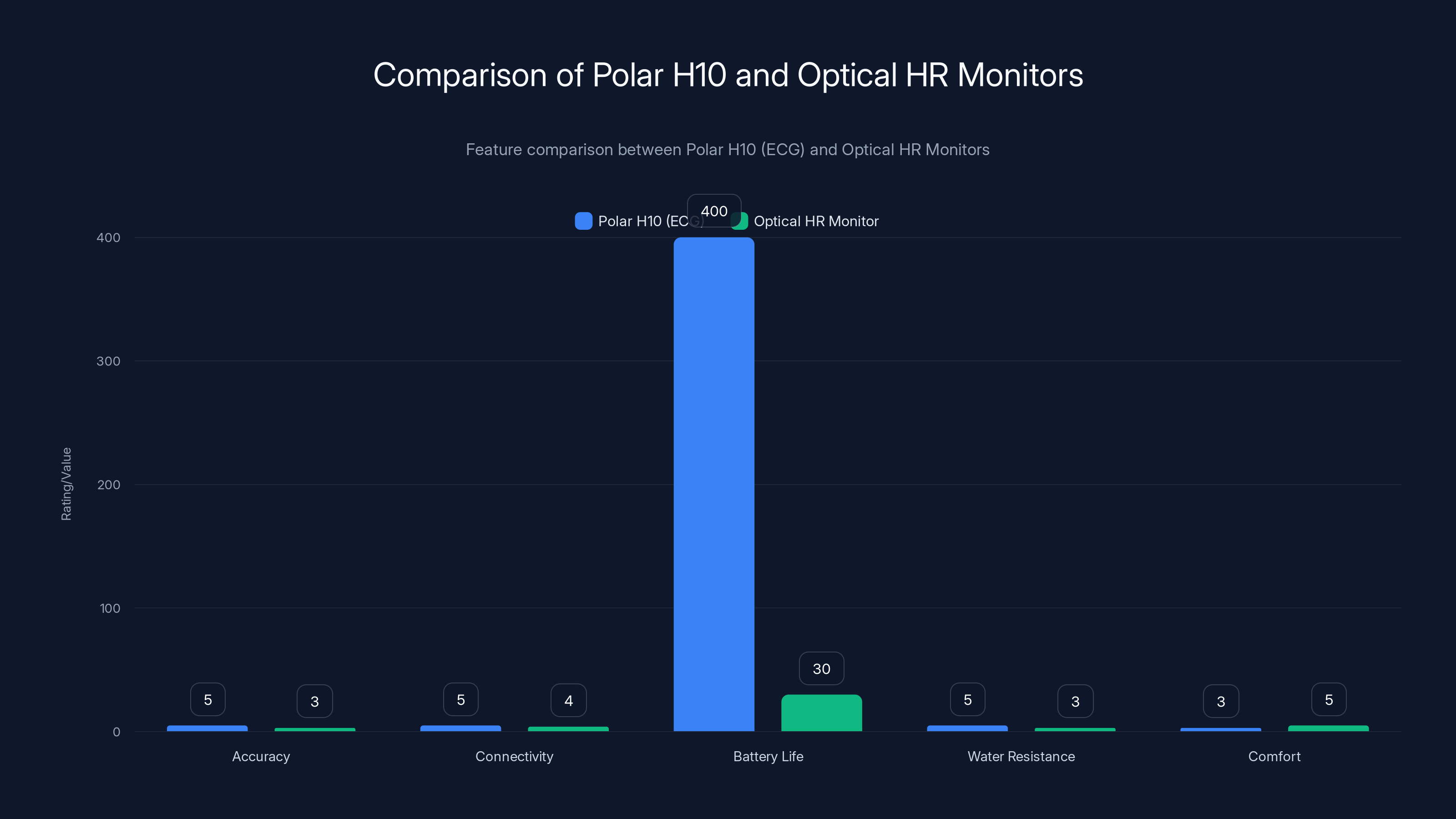 Comparison of Polar H10 and Optical HR Monitors