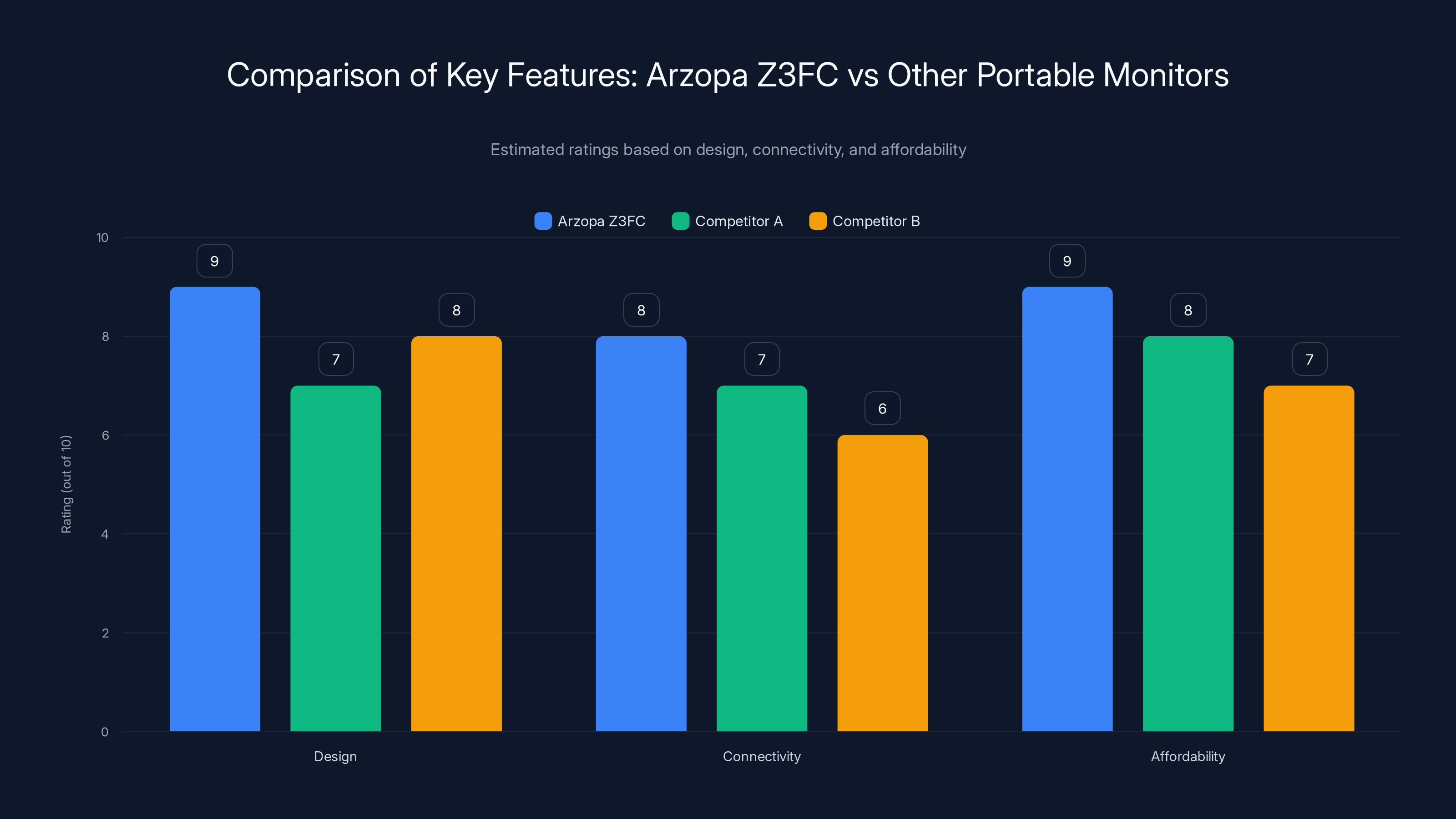 Comparison of Key Features: Arzopa Z3FC vs Other Portable Monitors