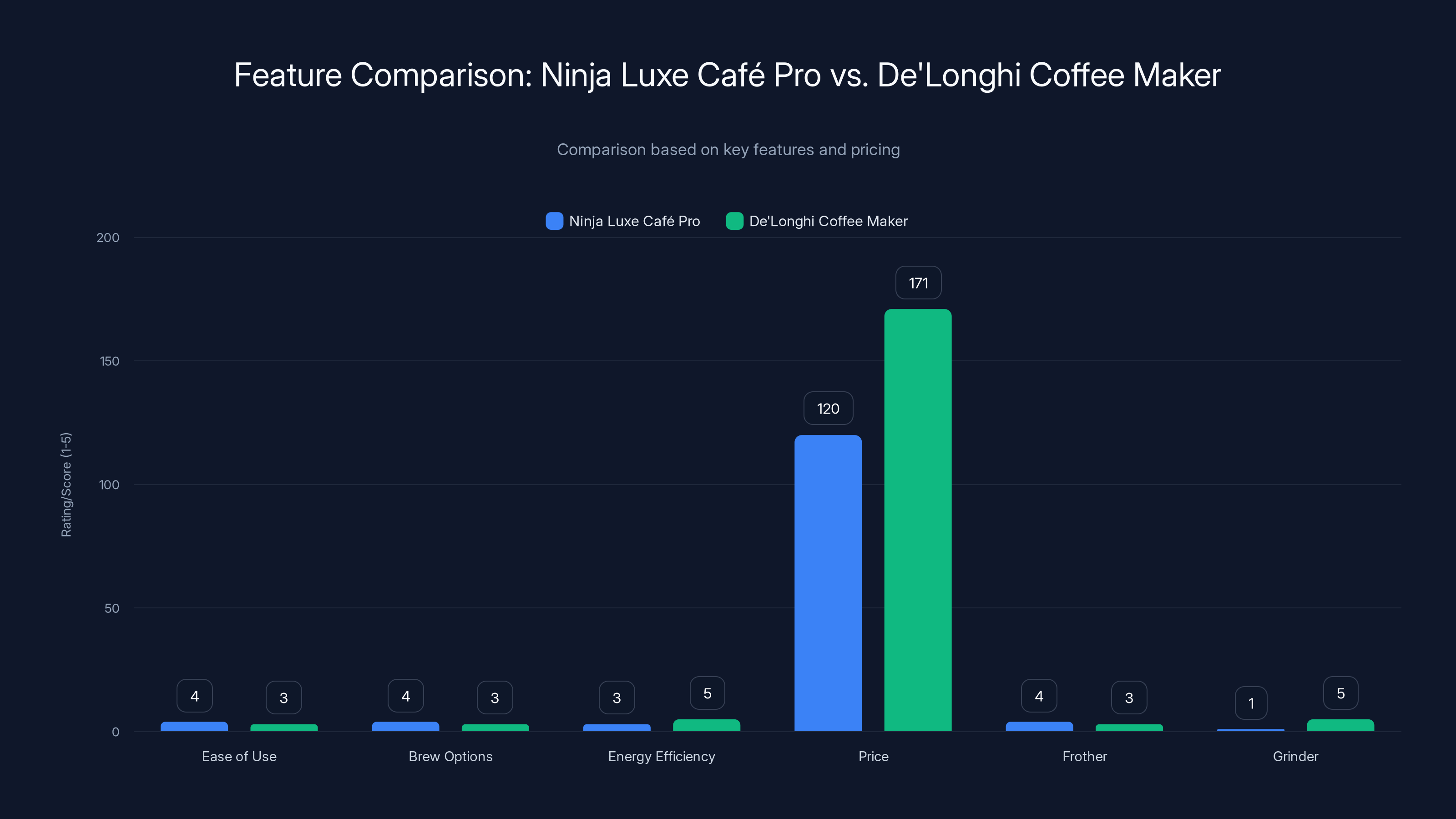 Feature Comparison: Ninja Luxe Café Pro vs. De'Longhi Coffee Maker